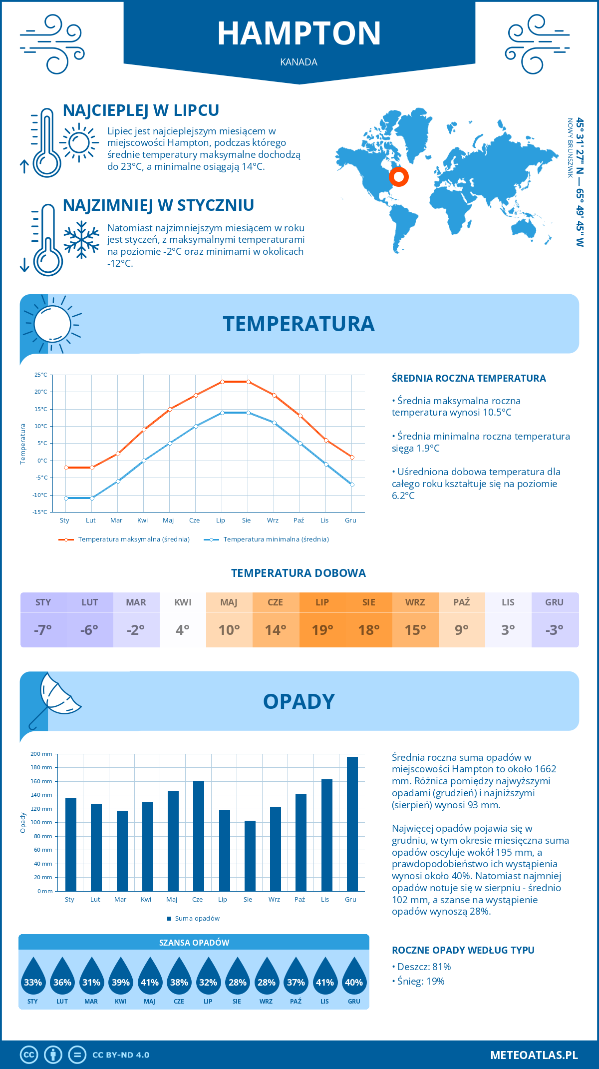 Pogoda Hampton (Kanada). Temperatura oraz opady.