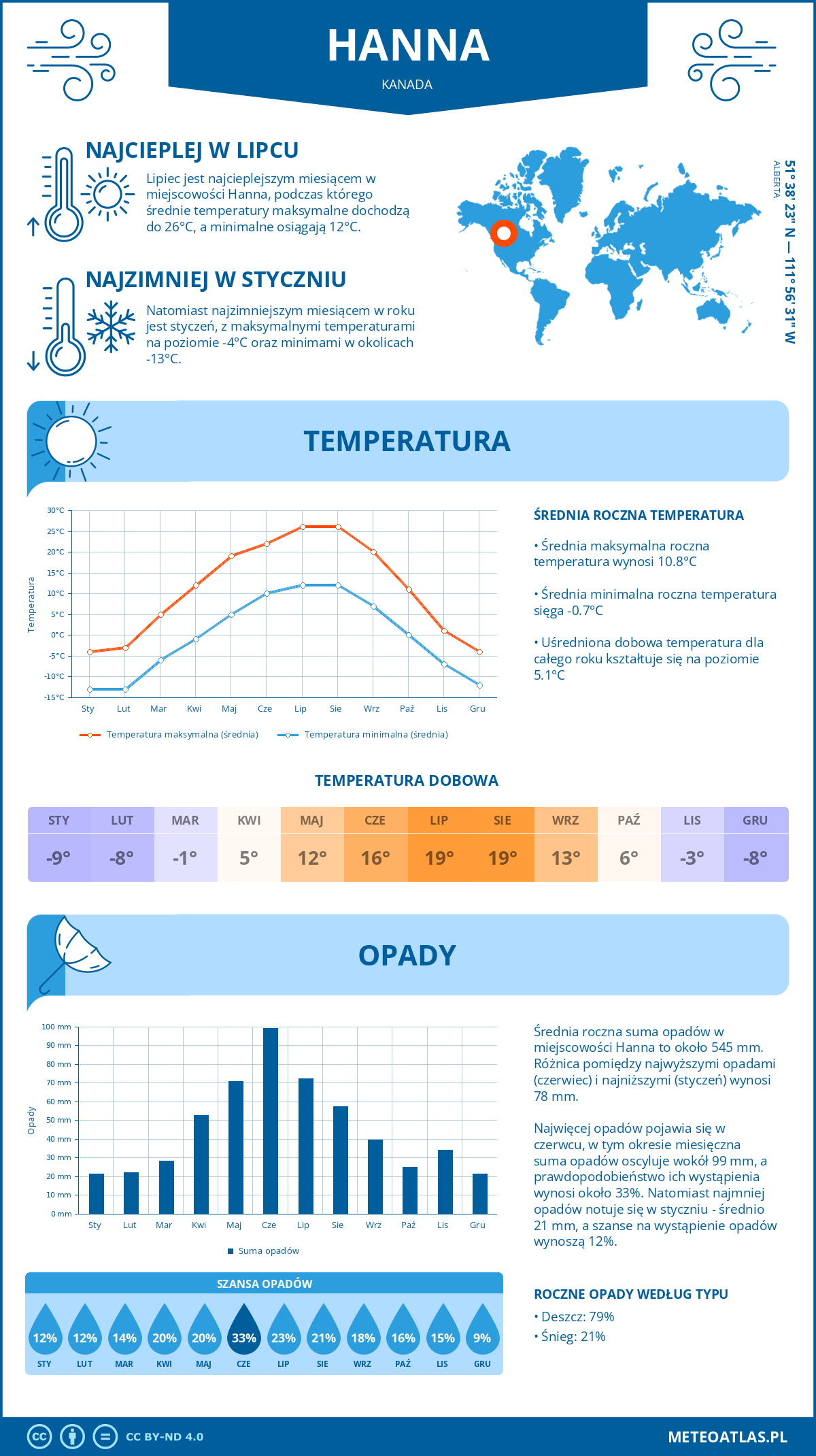 Infografika: Hanna (Kanada) – miesięczne temperatury i opady z wykresami rocznych trendów pogodowych