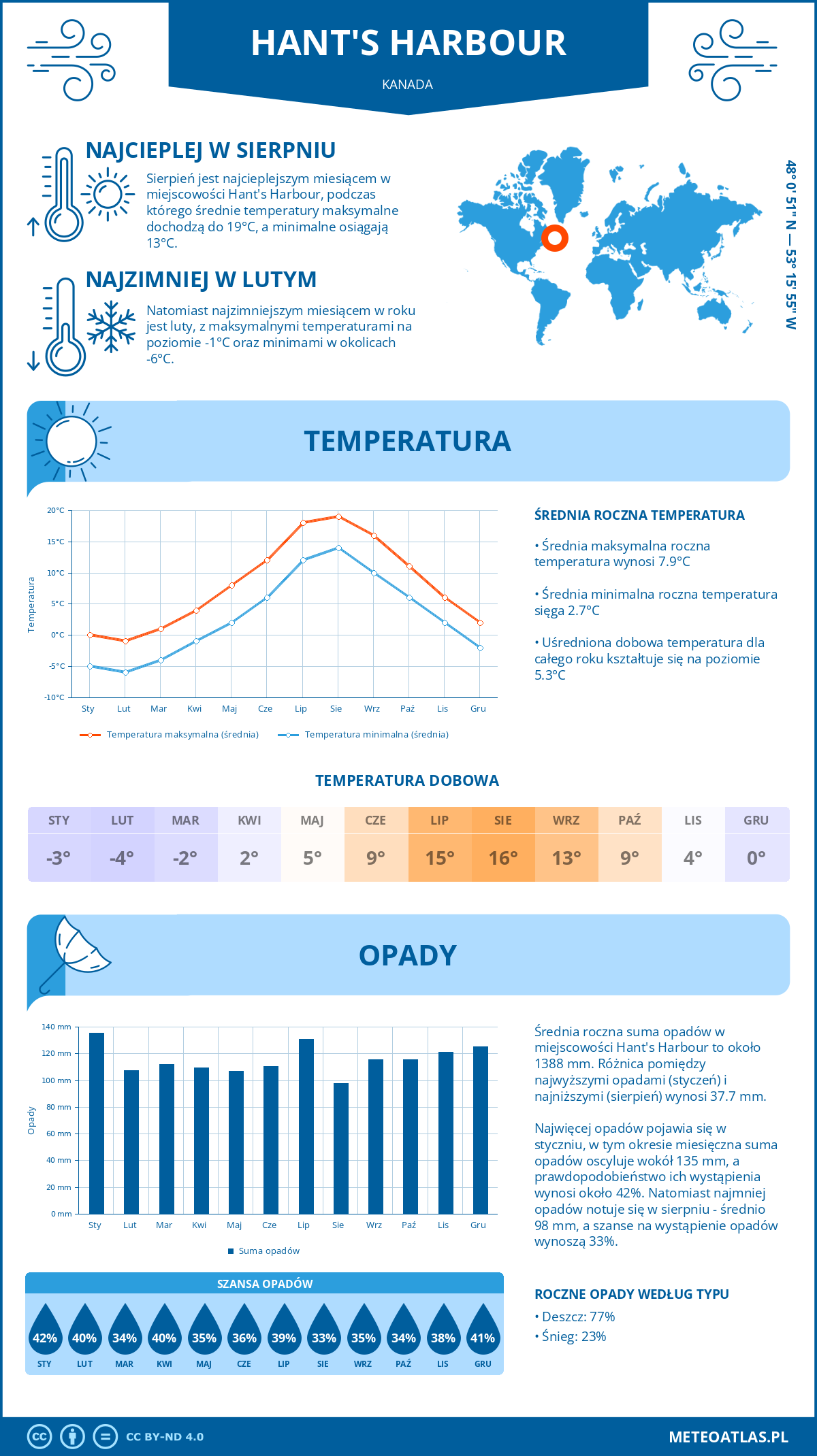 Pogoda Hant's Harbour (Kanada). Temperatura oraz opady.