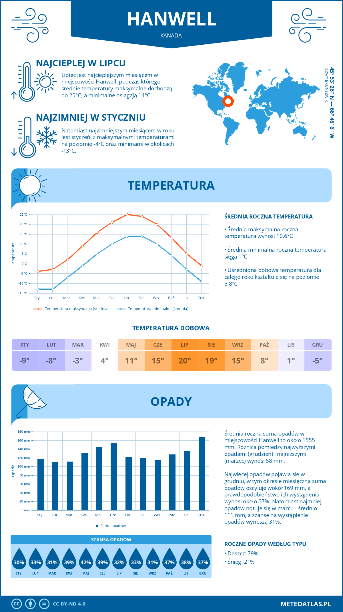 Infografika: Hanwell (Kanada) – miesięczne temperatury i opady z wykresami rocznych trendów pogodowych