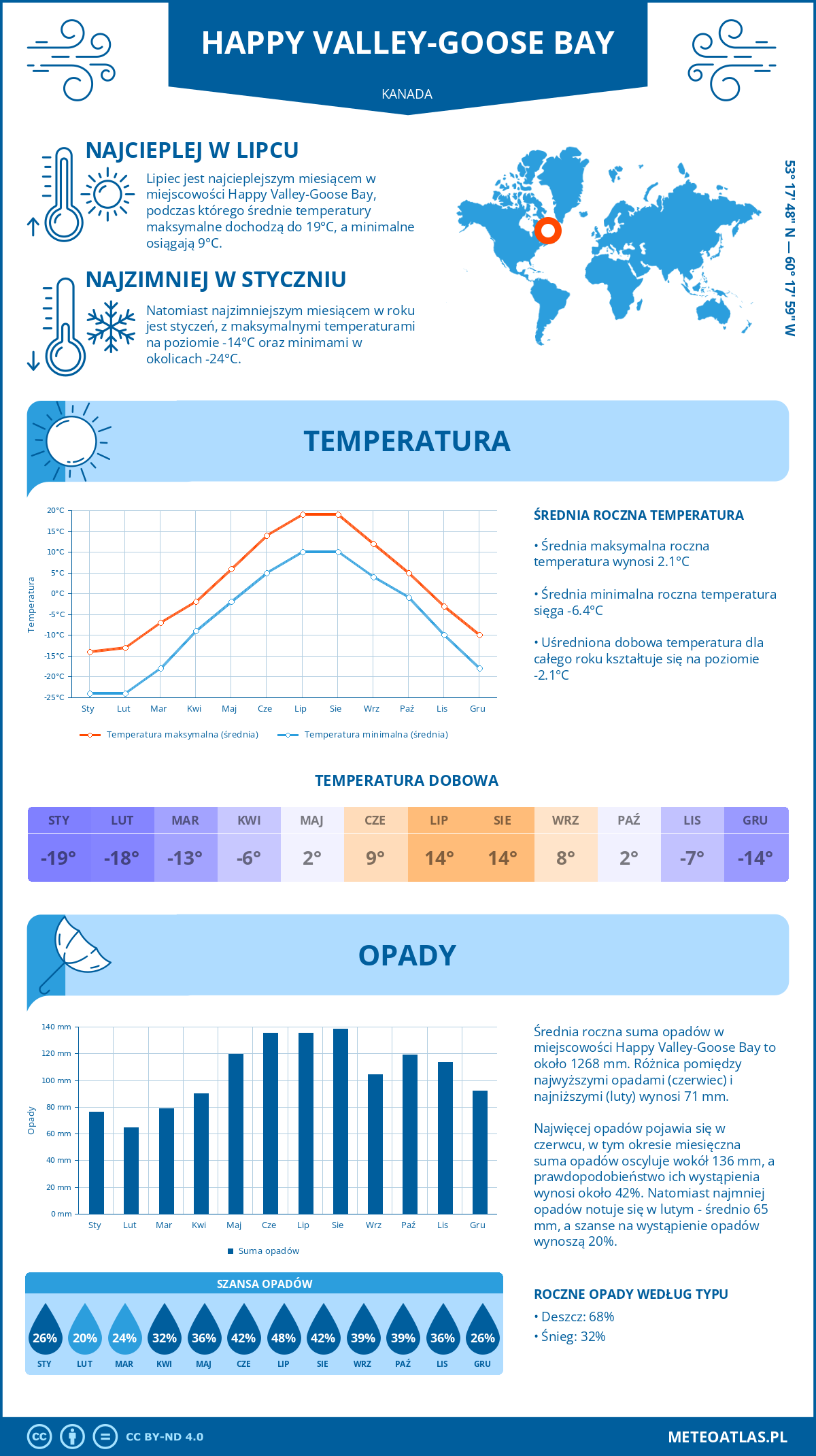 Pogoda Happy Valley-Goose Bay (Kanada). Temperatura oraz opady.