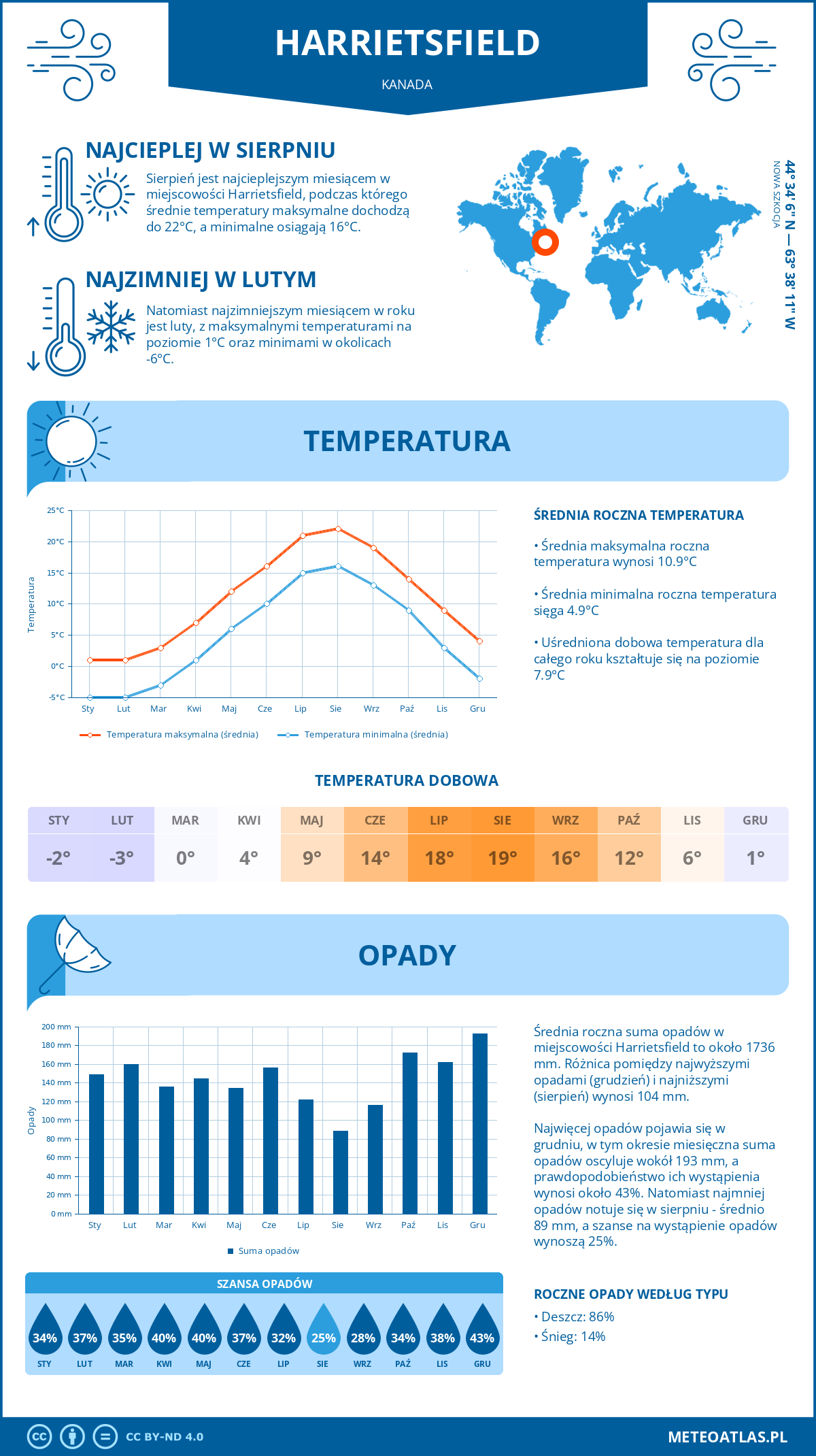 Infografika: Harrietsfield (Kanada) – miesięczne temperatury i opady z wykresami rocznych trendów pogodowych