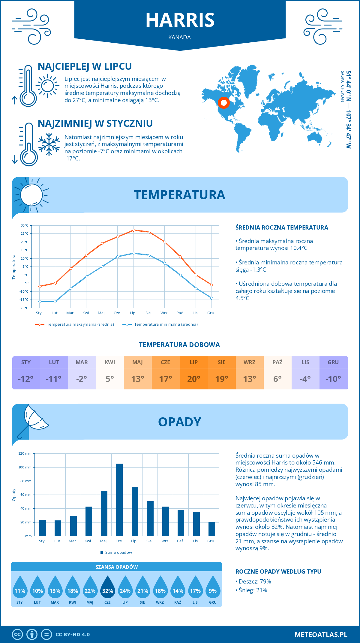 Pogoda Harris (Kanada). Temperatura oraz opady.