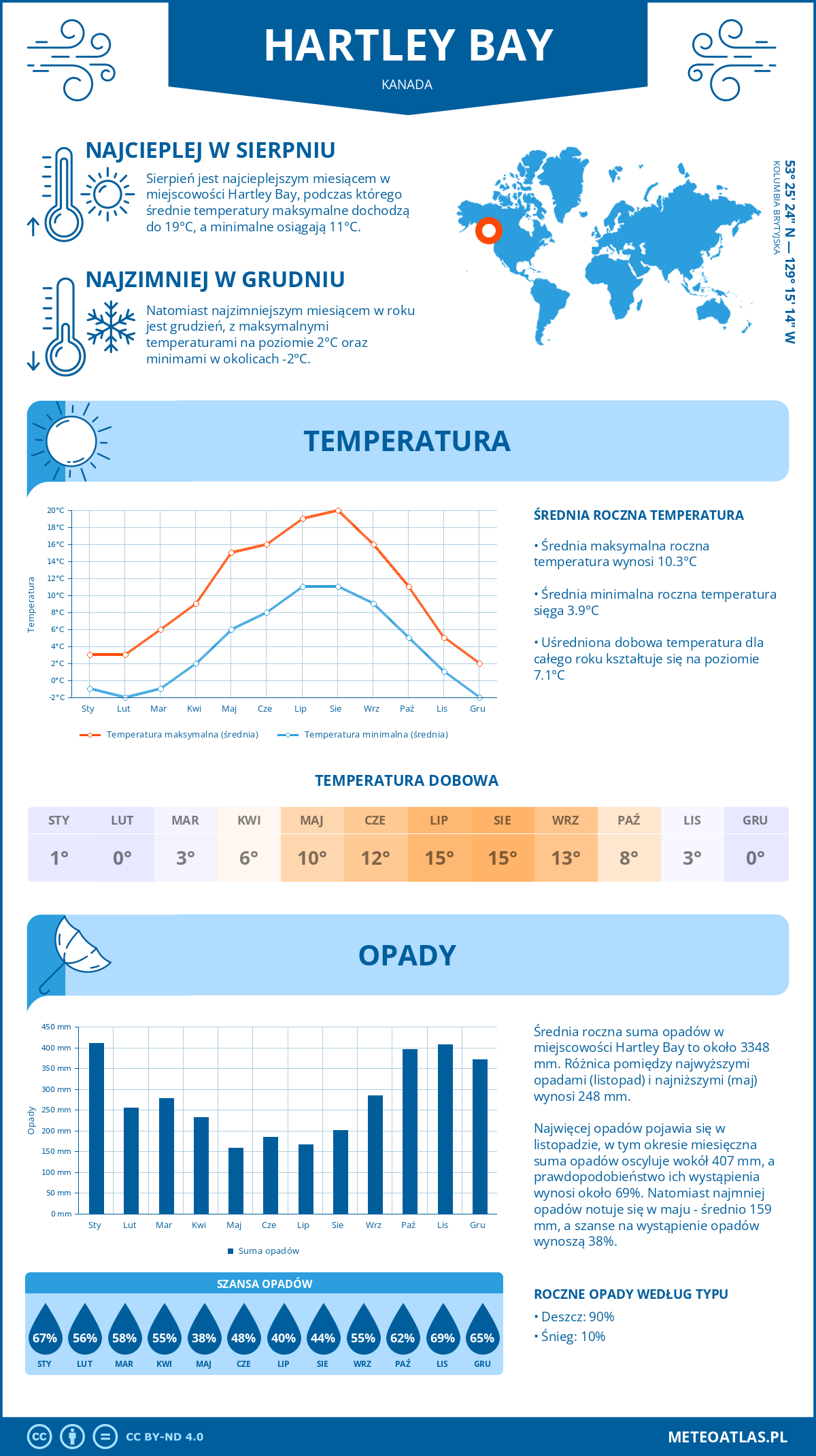 Infografika: Hartley Bay (Kanada) – miesięczne temperatury i opady z wykresami rocznych trendów pogodowych