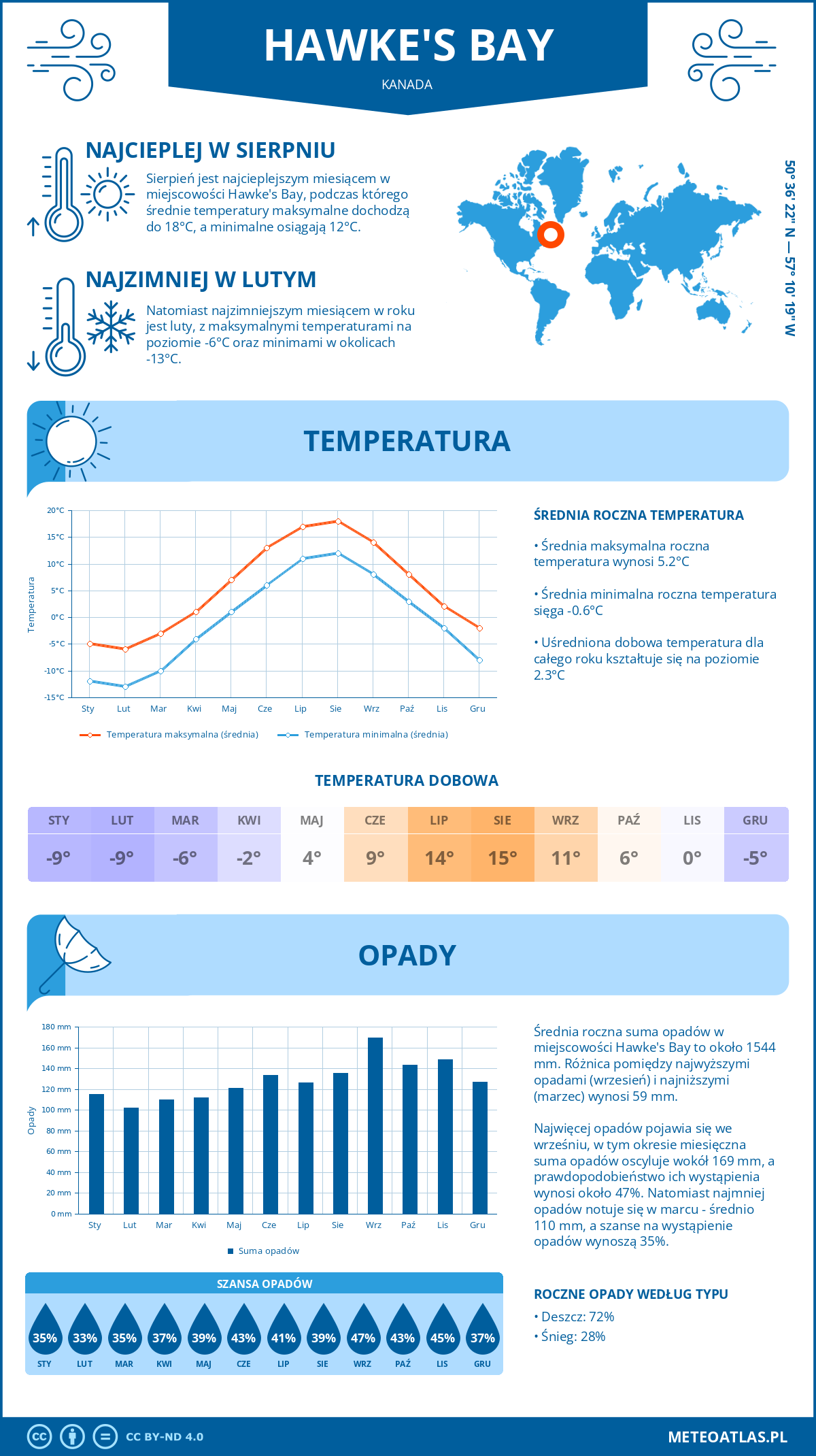 Pogoda Hawke's Bay (Kanada). Temperatura oraz opady.