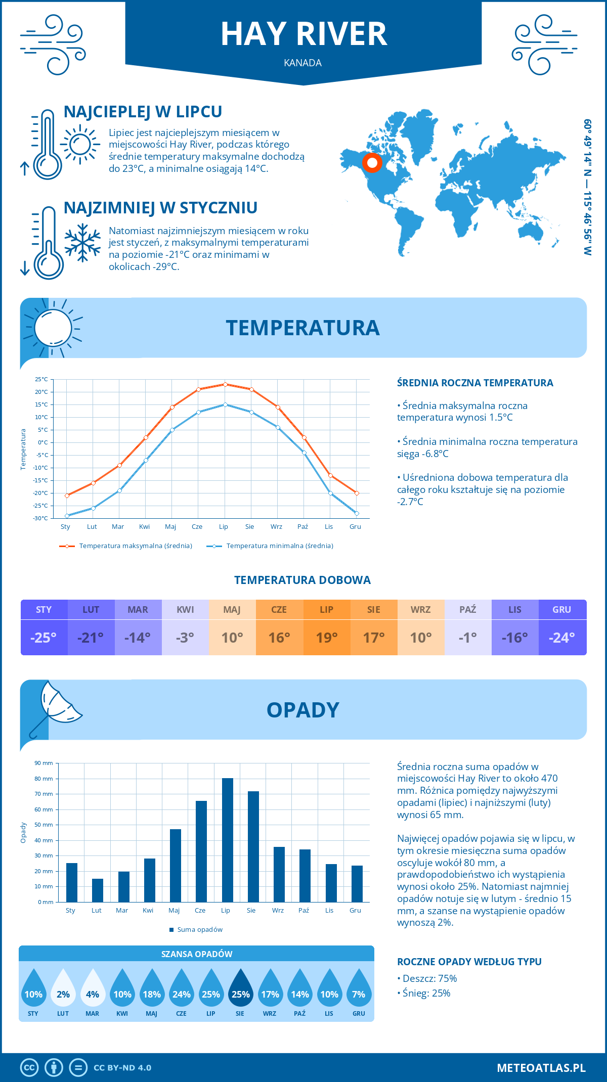 Infografika: Hay River (Kanada) – miesięczne temperatury i opady z wykresami rocznych trendów pogodowych