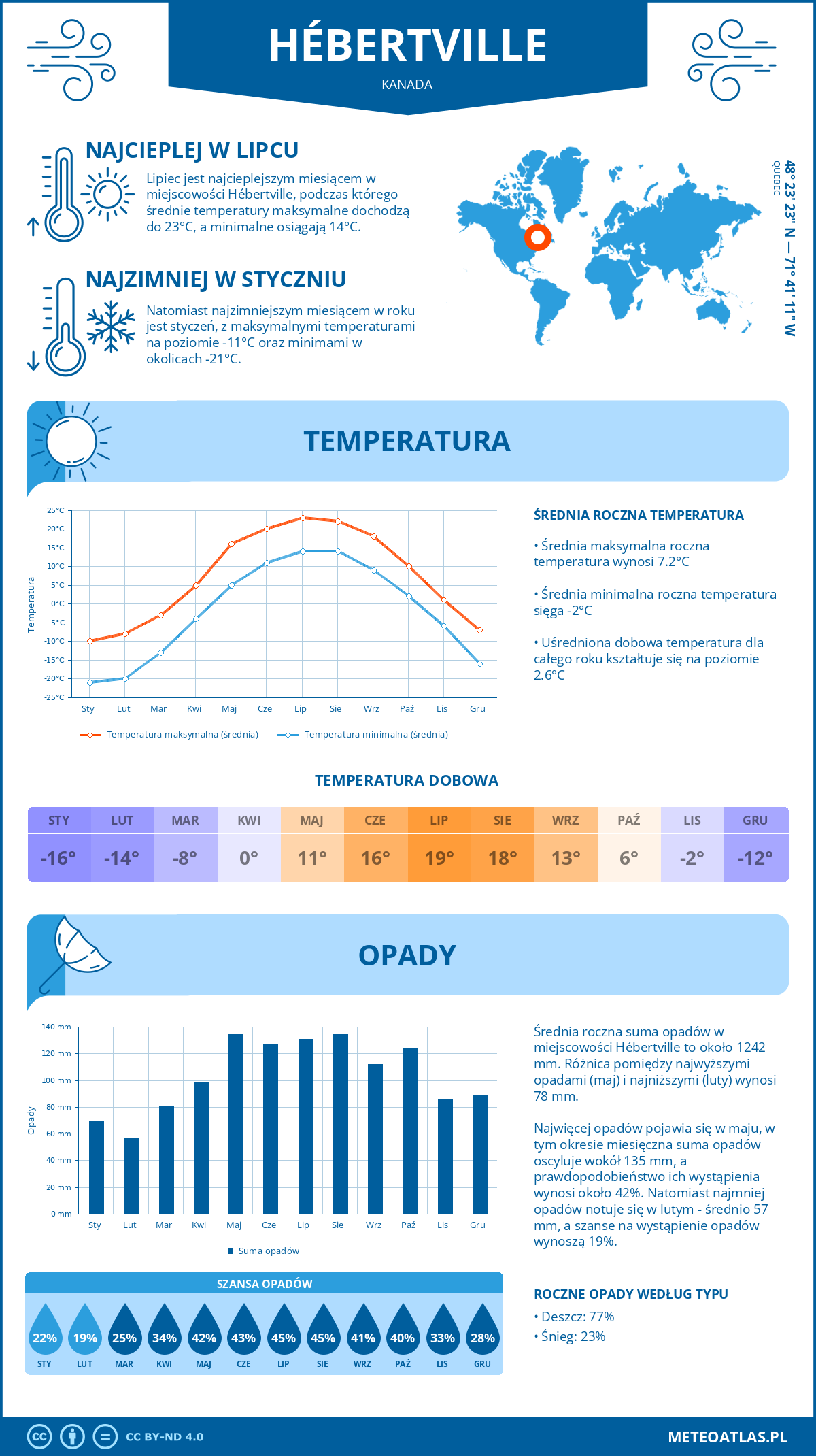 Infografika: Hébertville (Kanada) – miesięczne temperatury i opady z wykresami rocznych trendów pogodowych