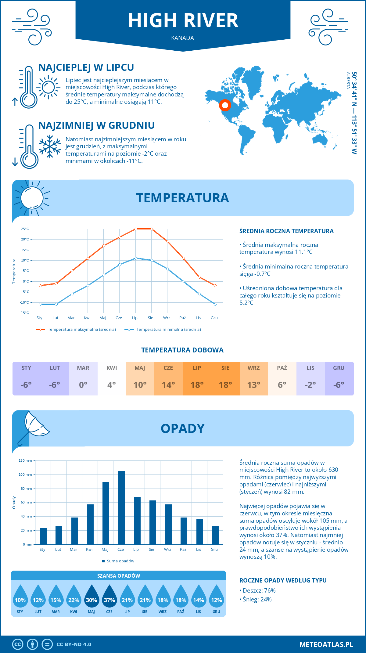 Pogoda High River (Kanada). Temperatura oraz opady.