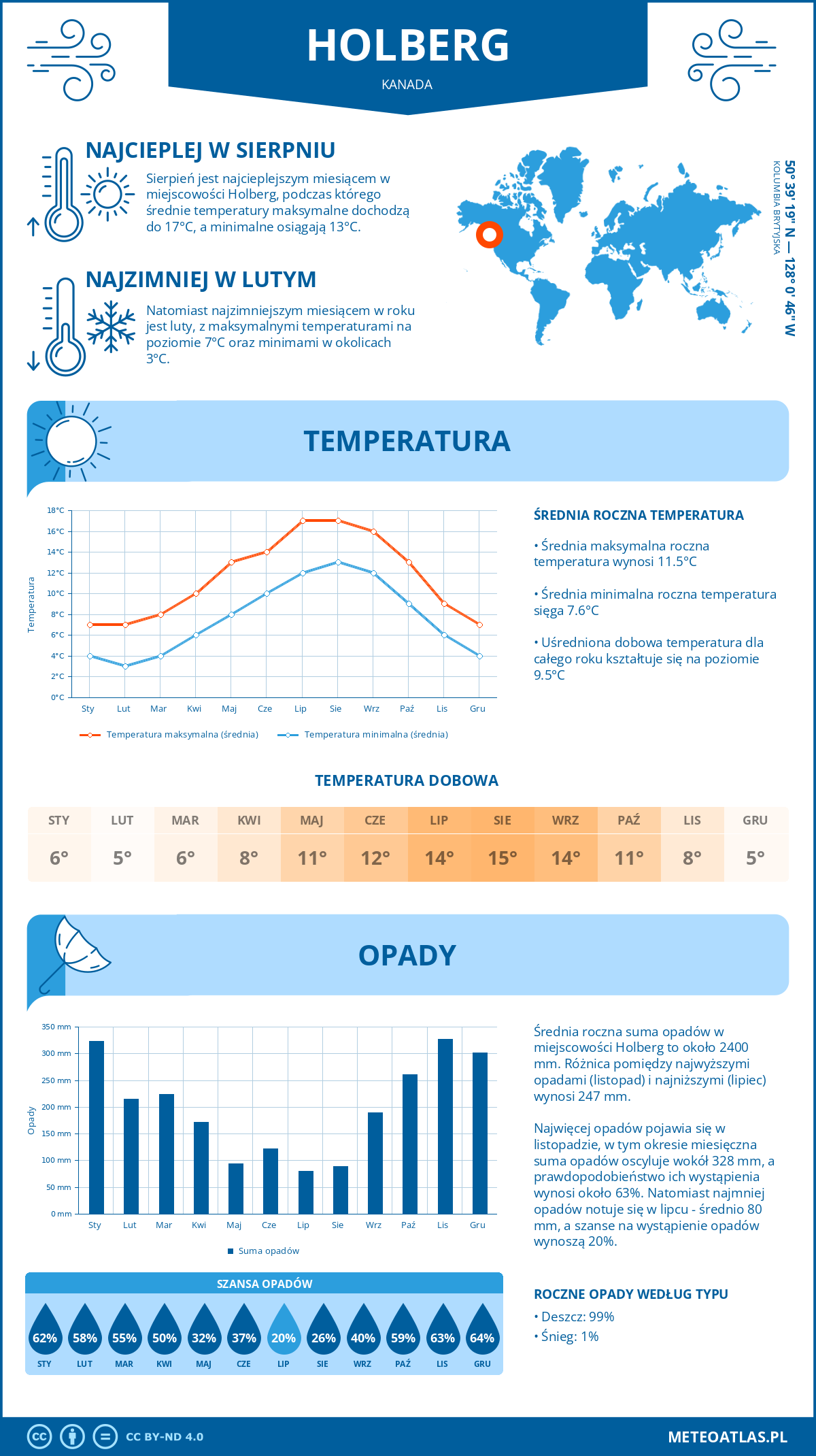 Pogoda Holberg (Kanada). Temperatura oraz opady.