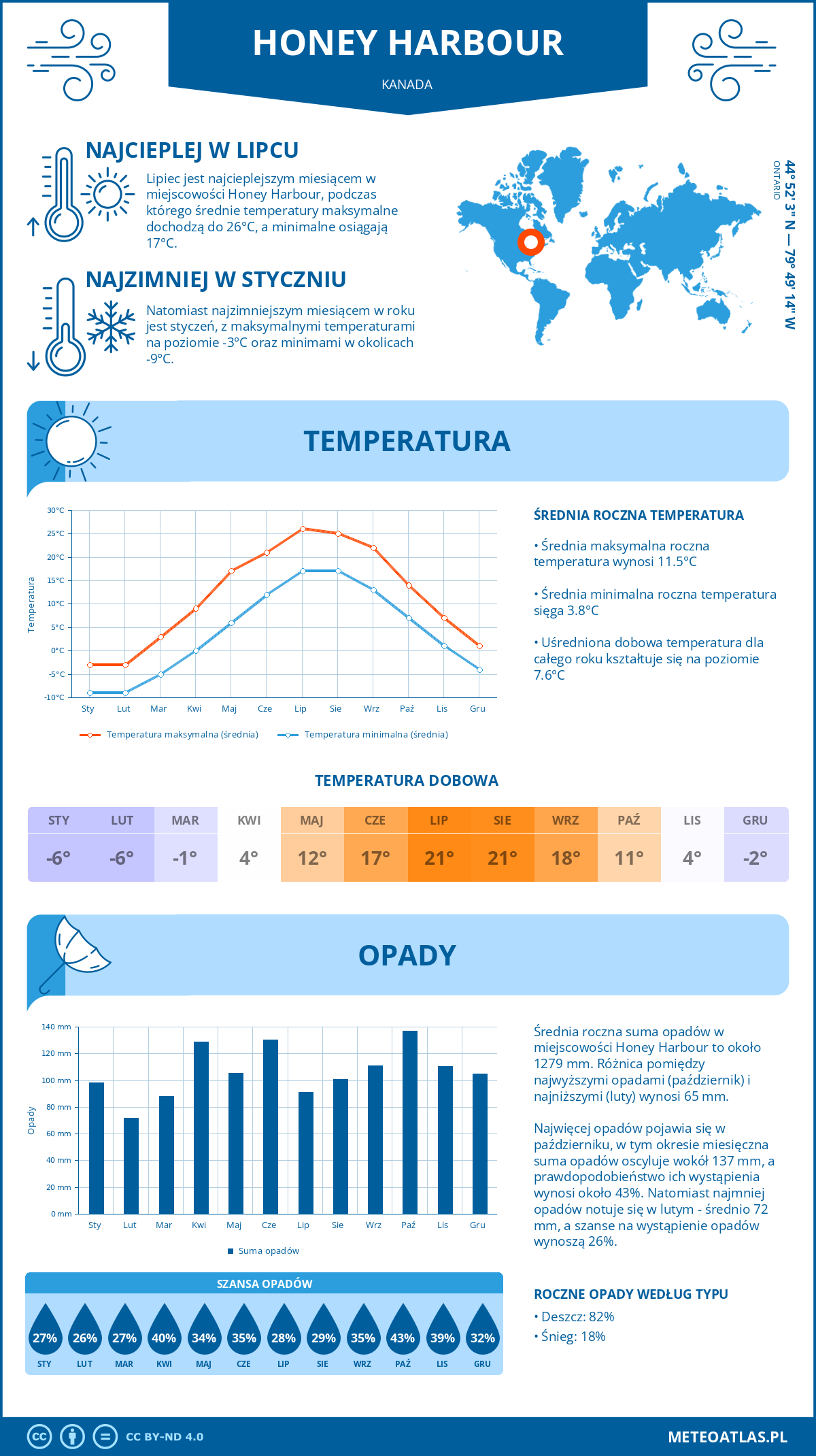 Infografika: Honey Harbour (Kanada) – miesięczne temperatury i opady z wykresami rocznych trendów pogodowych