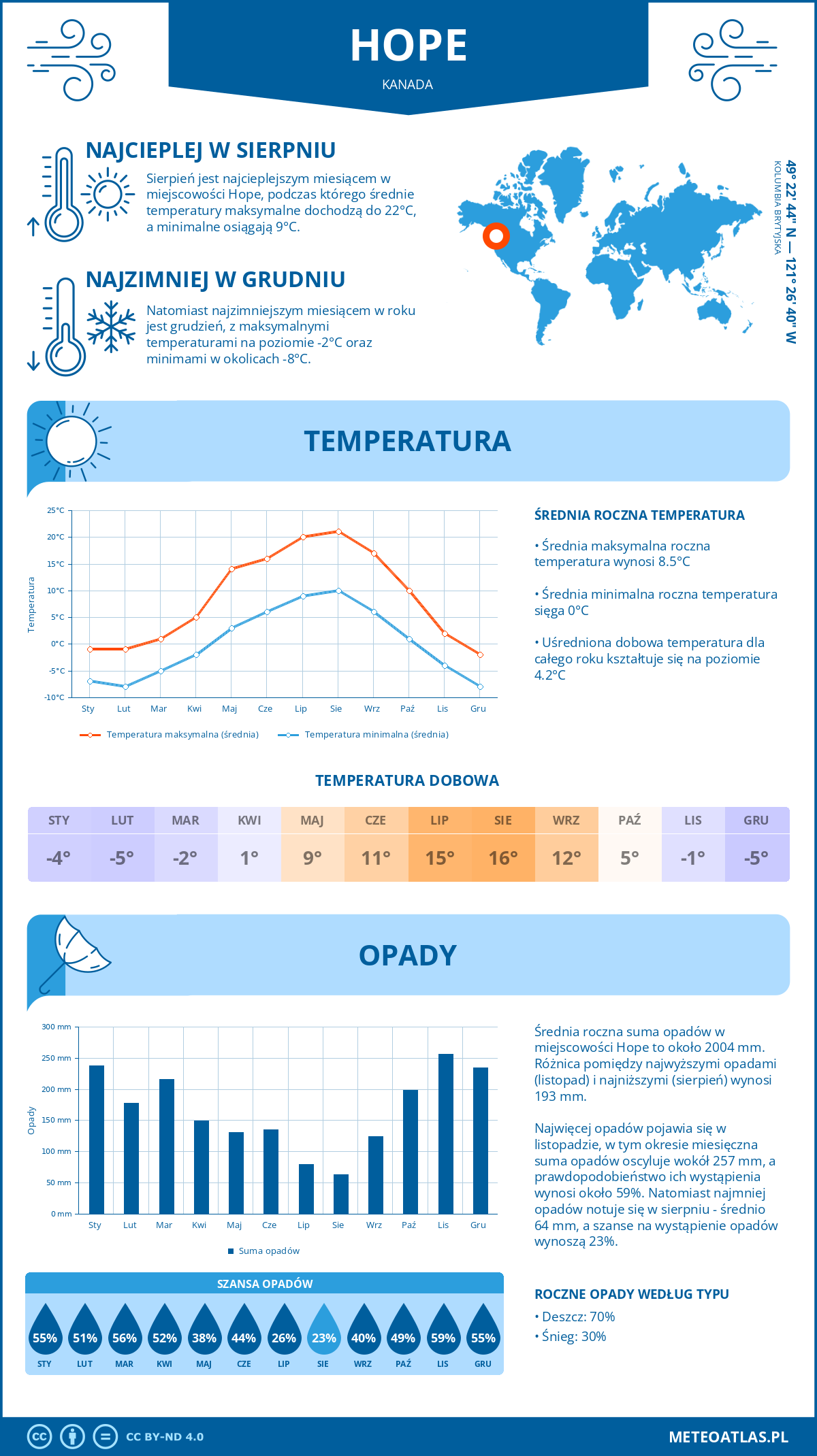 Infografika: Hope (Kanada) – miesięczne temperatury i opady z wykresami rocznych trendów pogodowych