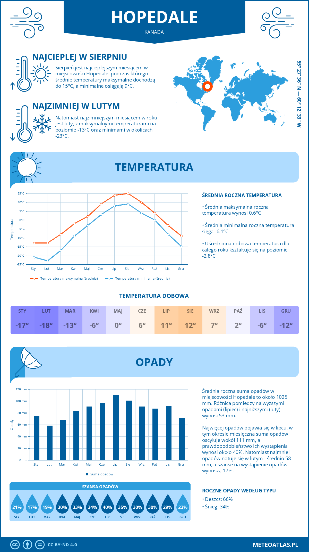 Pogoda Hopedale (Kanada). Temperatura oraz opady.