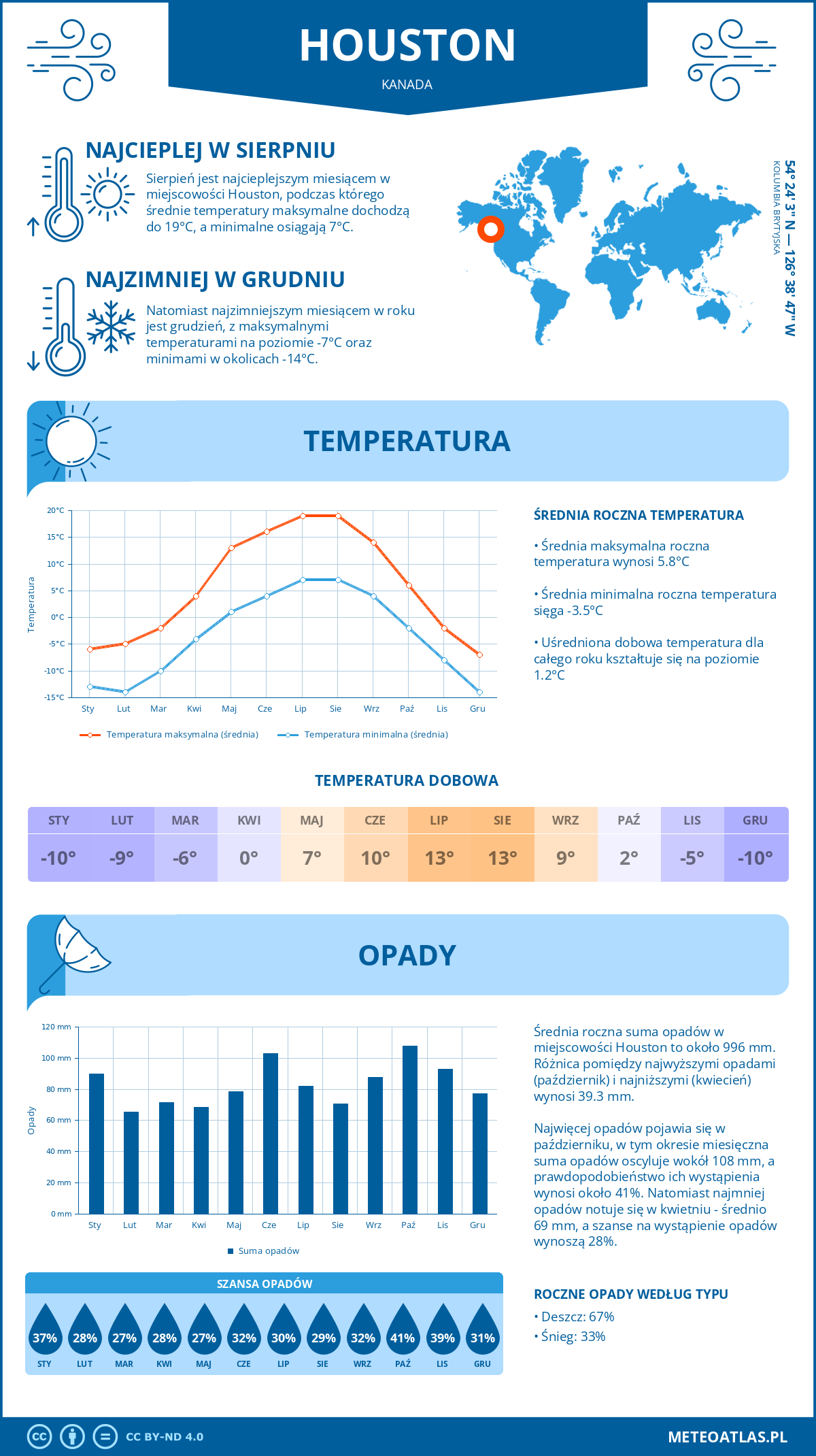 Pogoda Houston (Kanada). Temperatura oraz opady.