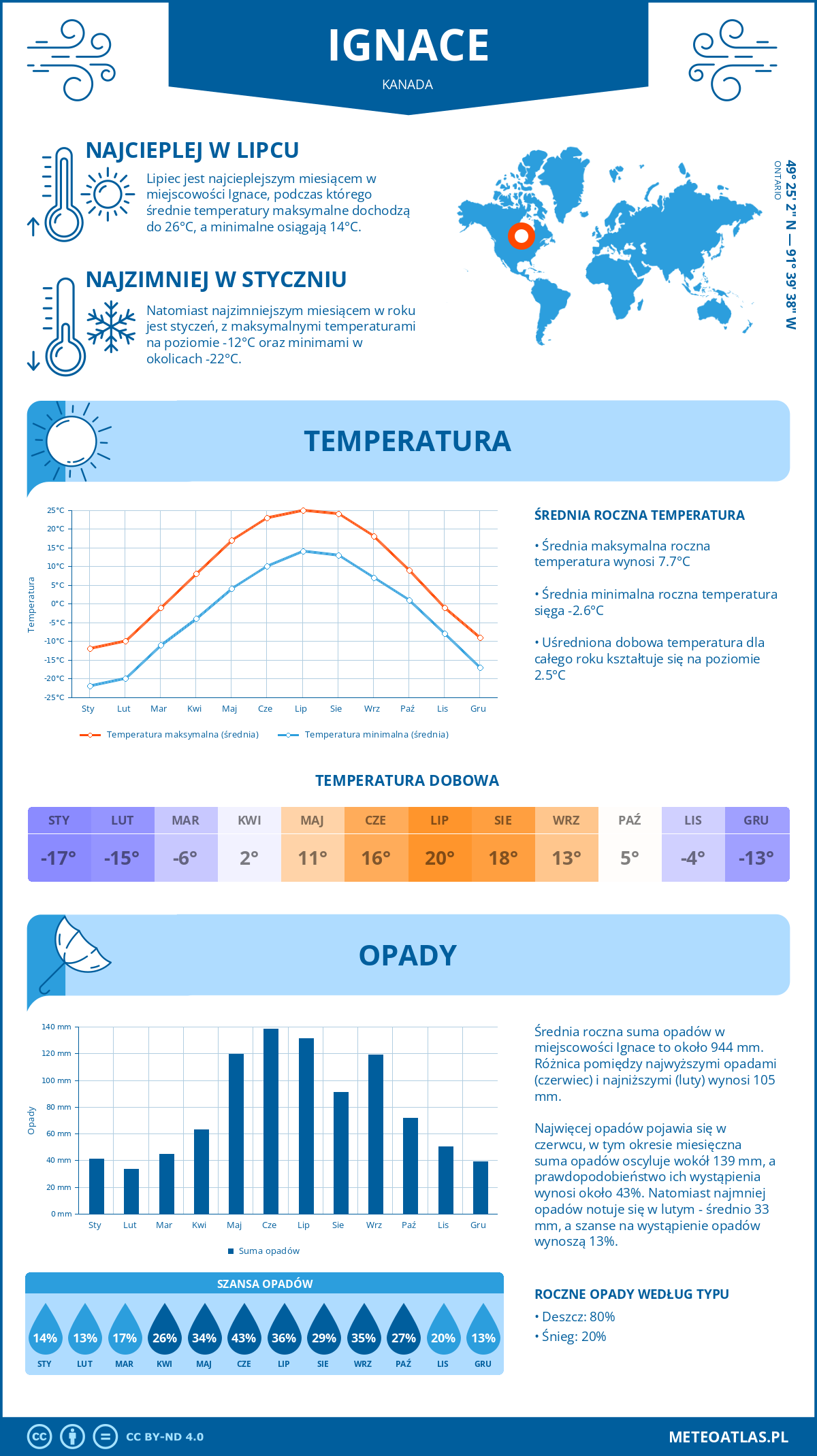 Pogoda Ignace (Kanada). Temperatura oraz opady.