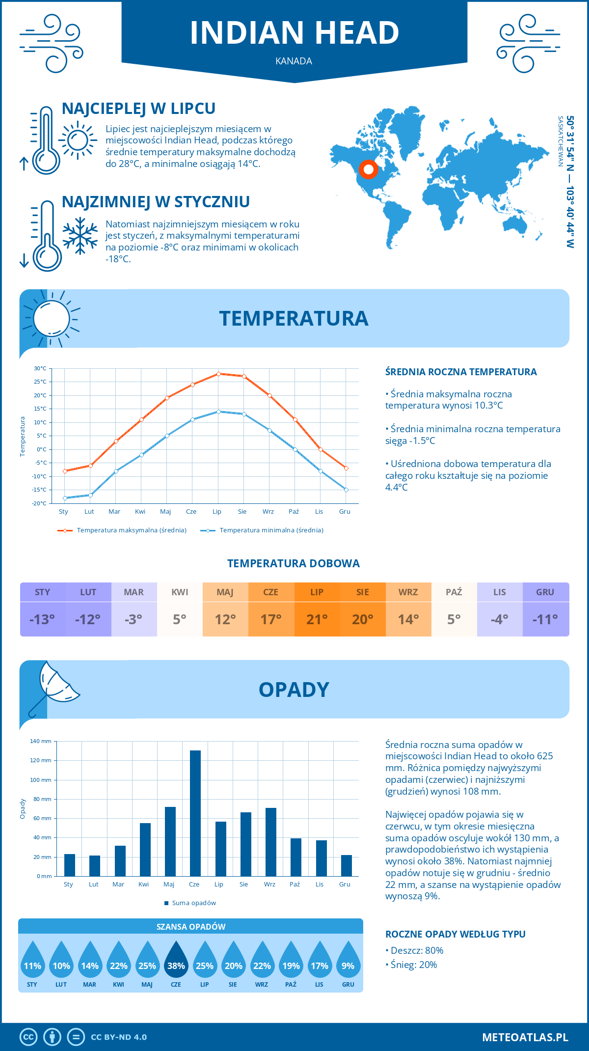 Infografika: Indian Head (Kanada) – miesięczne temperatury i opady z wykresami rocznych trendów pogodowych