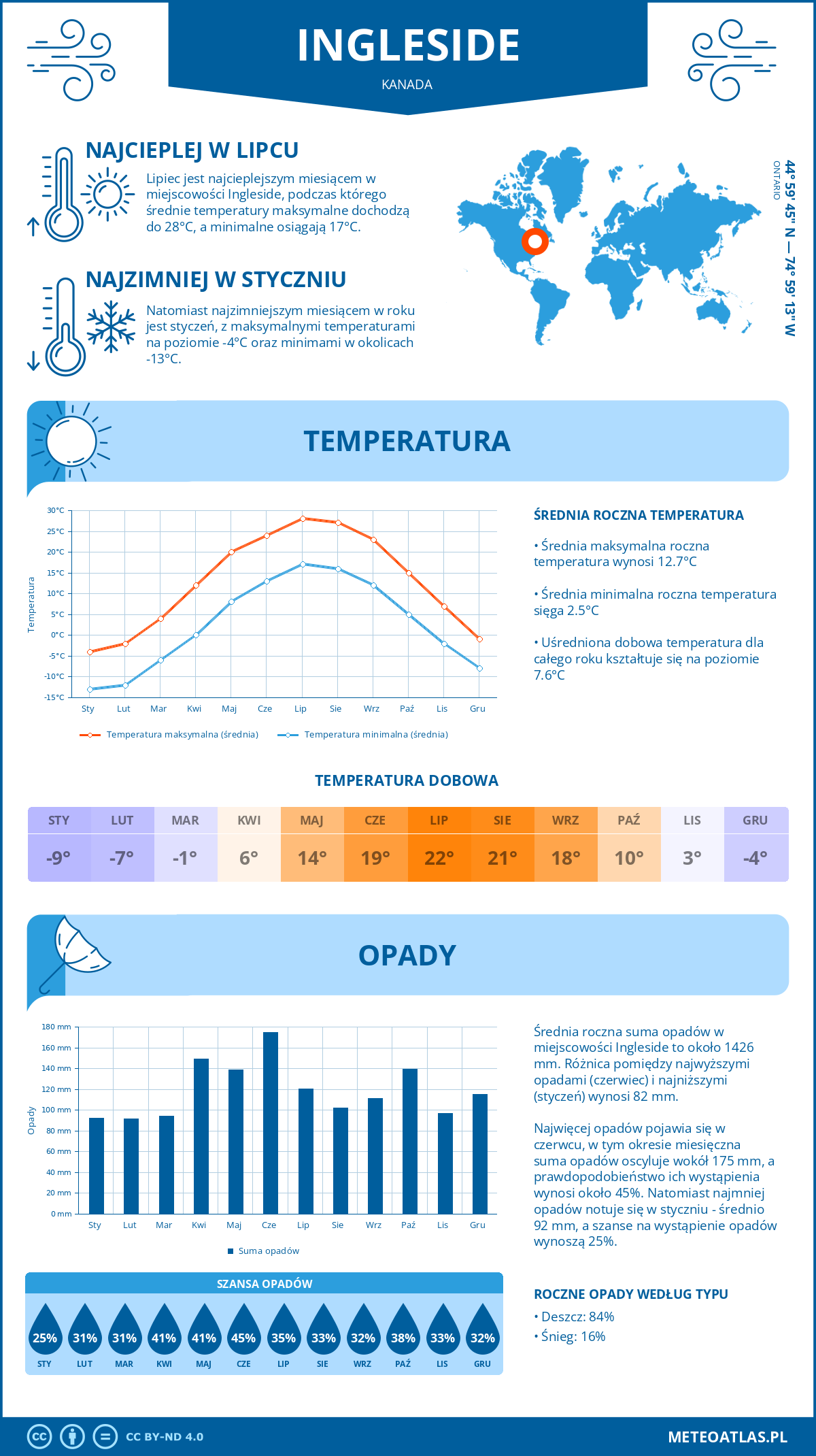 Infografika: Ingleside (Kanada) – miesięczne temperatury i opady z wykresami rocznych trendów pogodowych