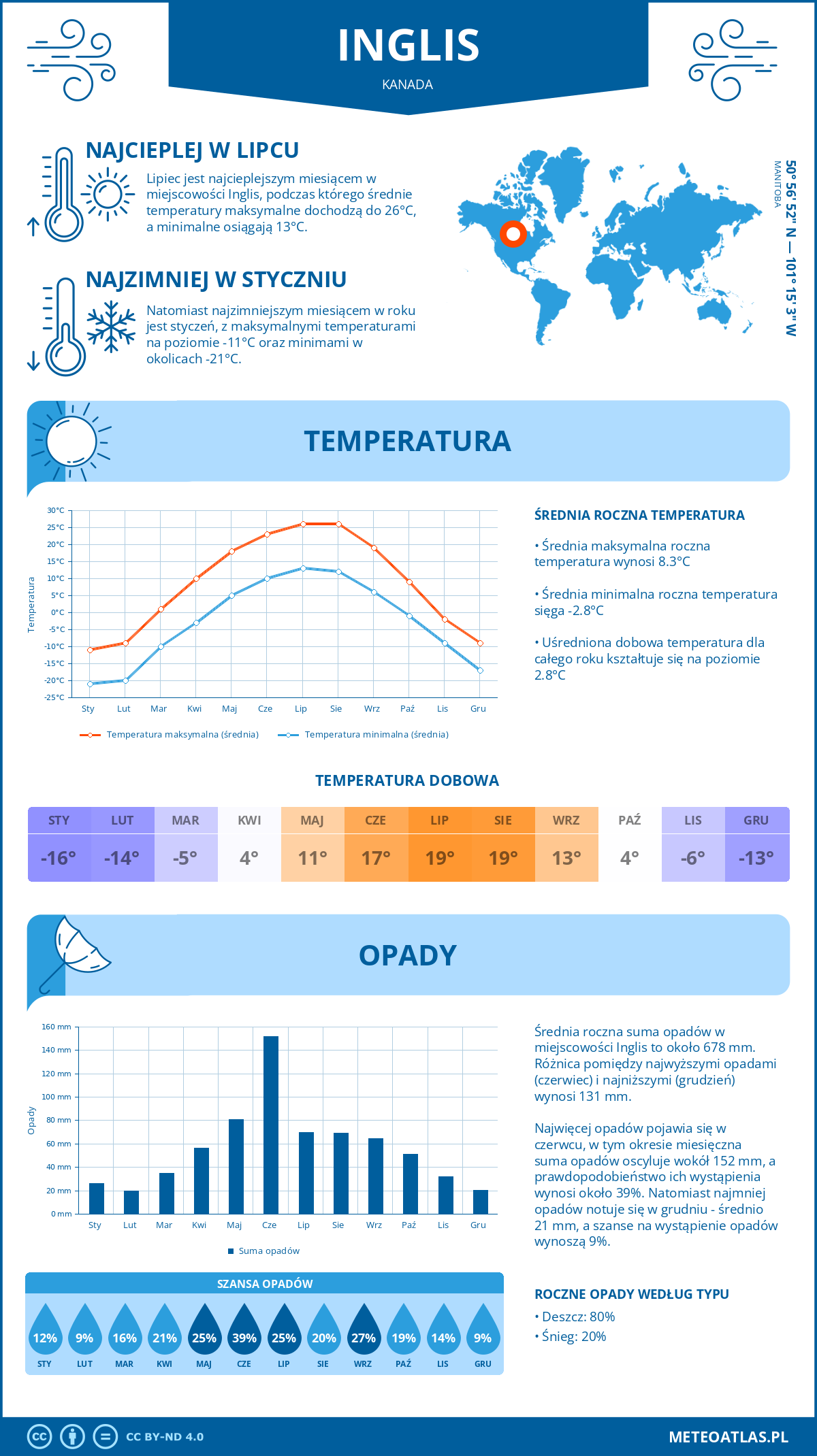 Infografika: Inglis (Kanada) – miesięczne temperatury i opady z wykresami rocznych trendów pogodowych