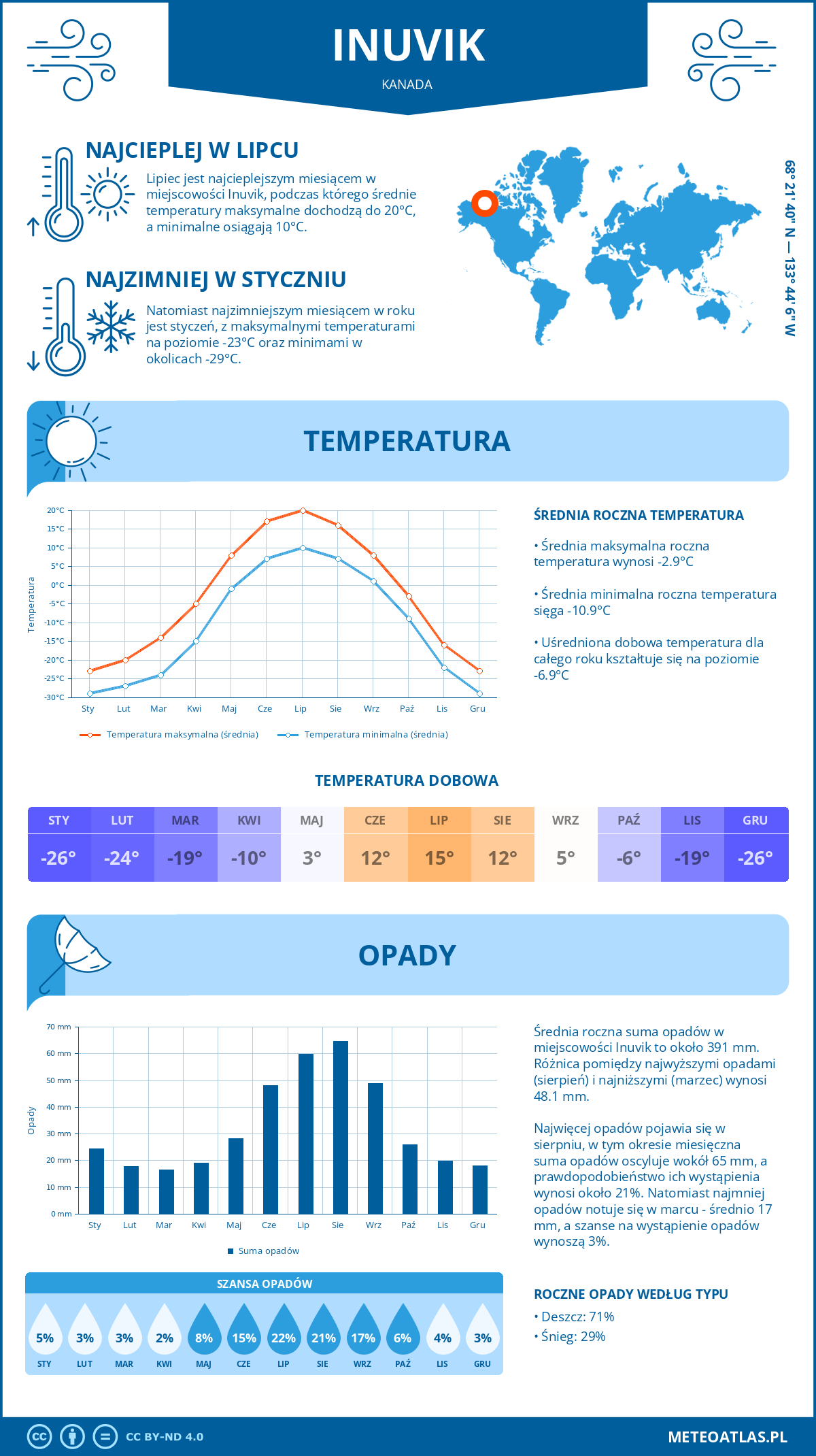 Pogoda Inuvik (Kanada). Temperatura oraz opady.