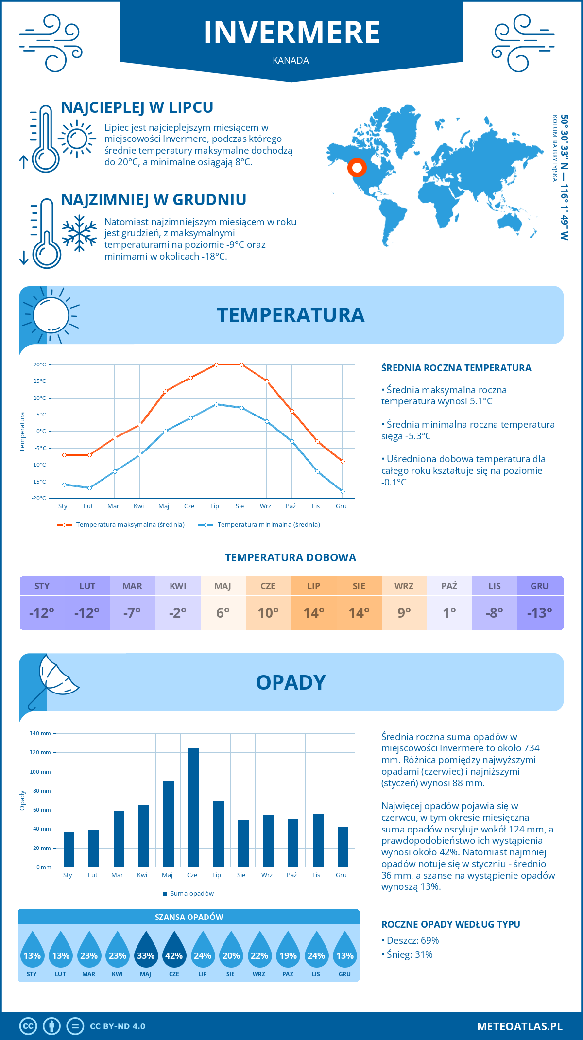 Pogoda Invermere (Kanada). Temperatura oraz opady.