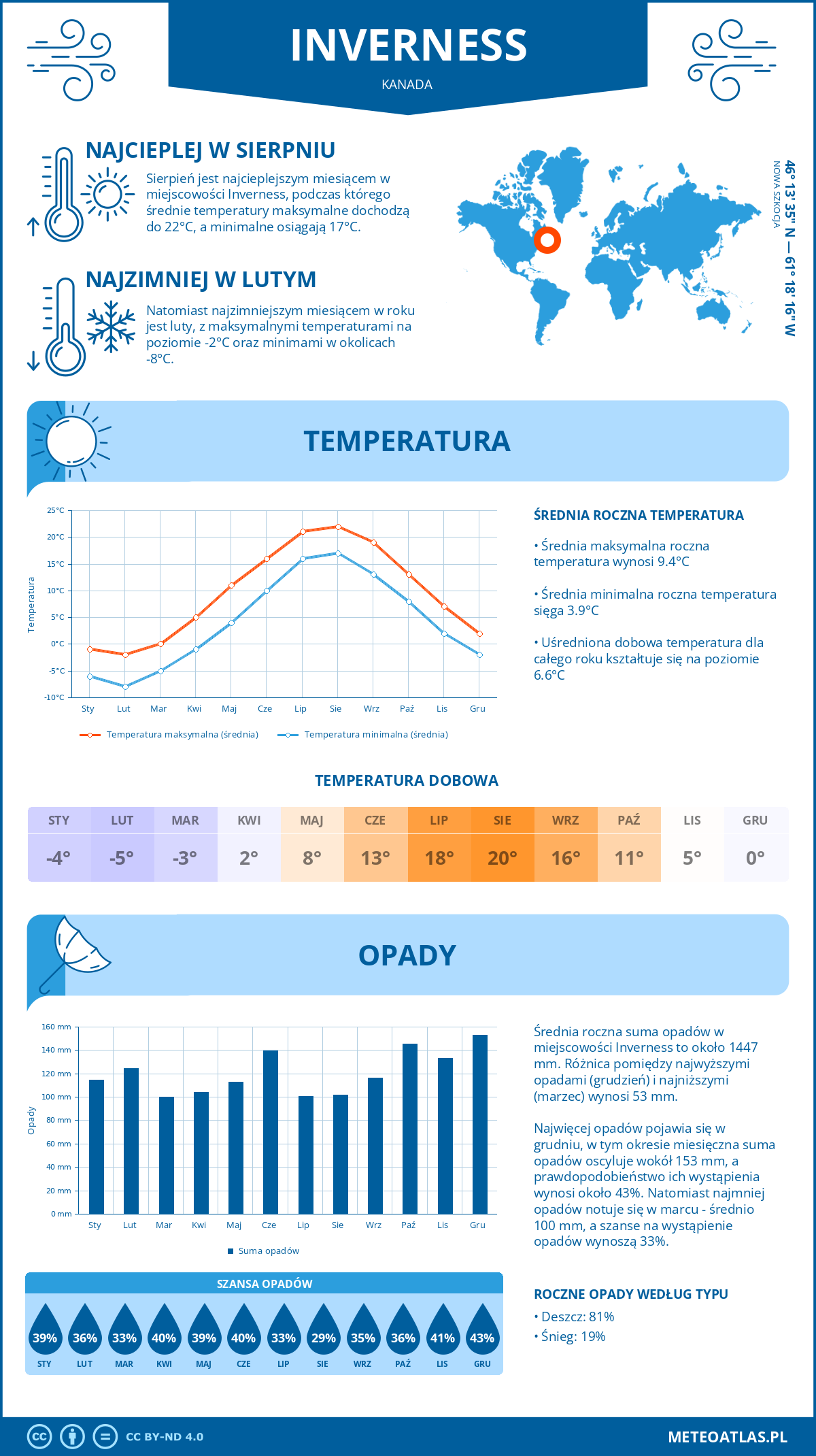 Pogoda Inverness (Kanada). Temperatura oraz opady.