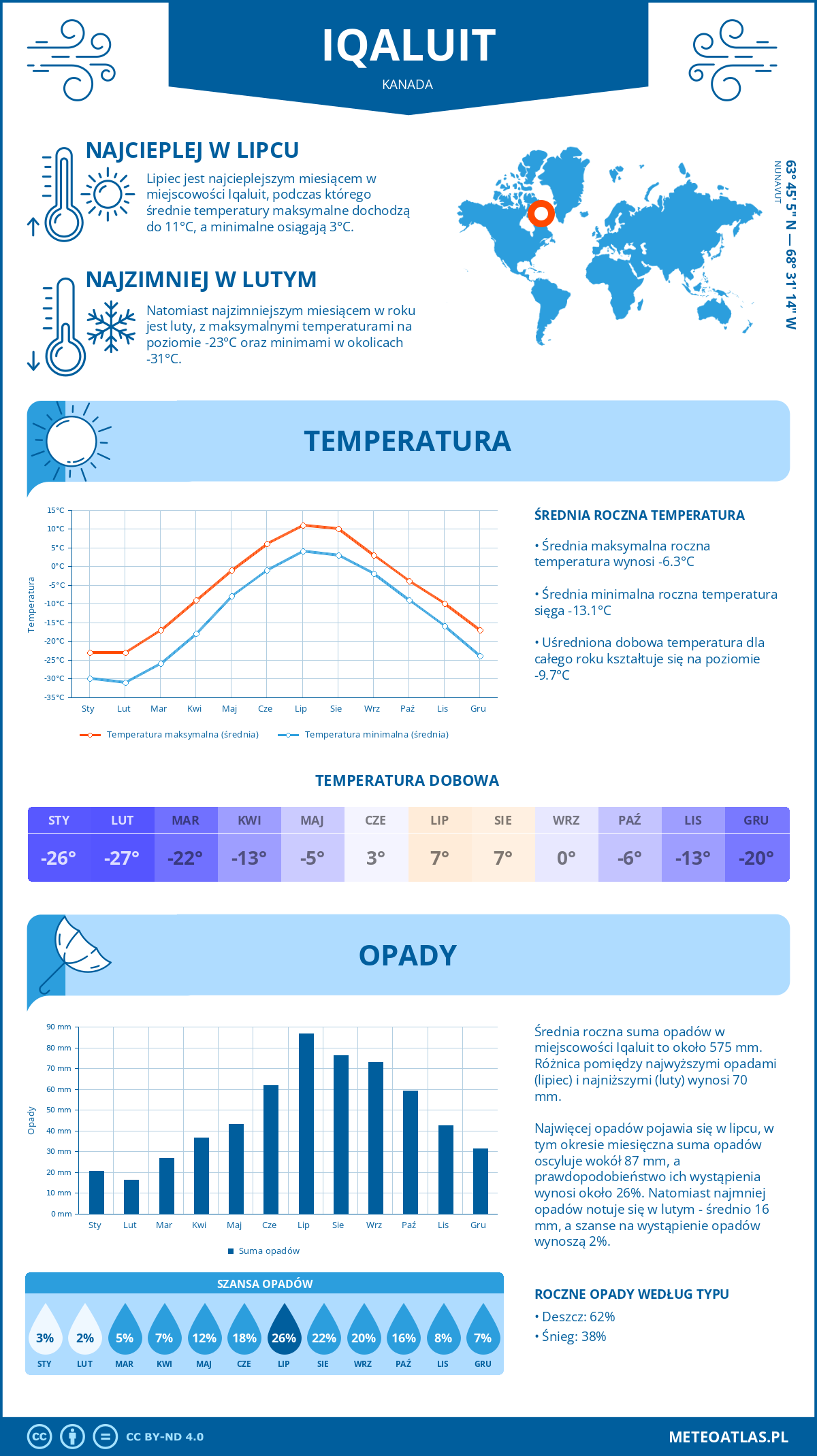 Pogoda Iqaluit (Kanada). Temperatura oraz opady.