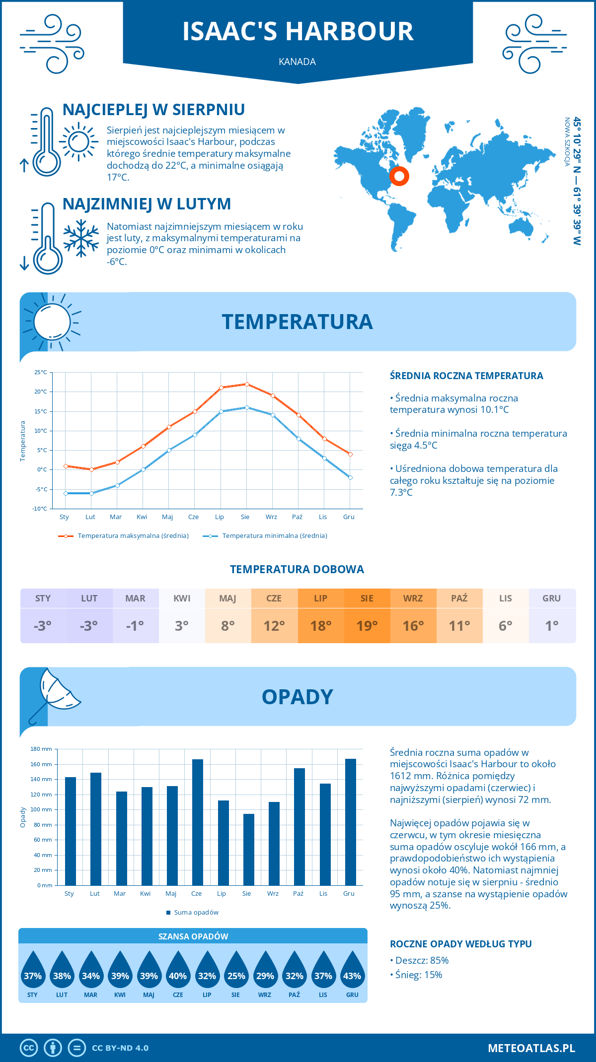 Infografika: Isaac's Harbour (Kanada) – miesięczne temperatury i opady z wykresami rocznych trendów pogodowych