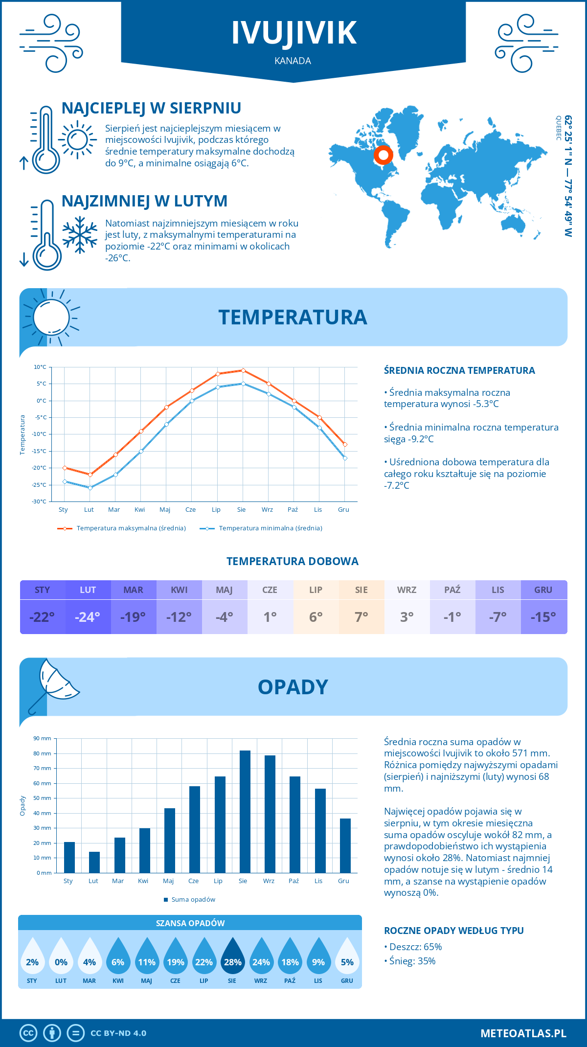 Pogoda Ivujivik (Kanada). Temperatura oraz opady.