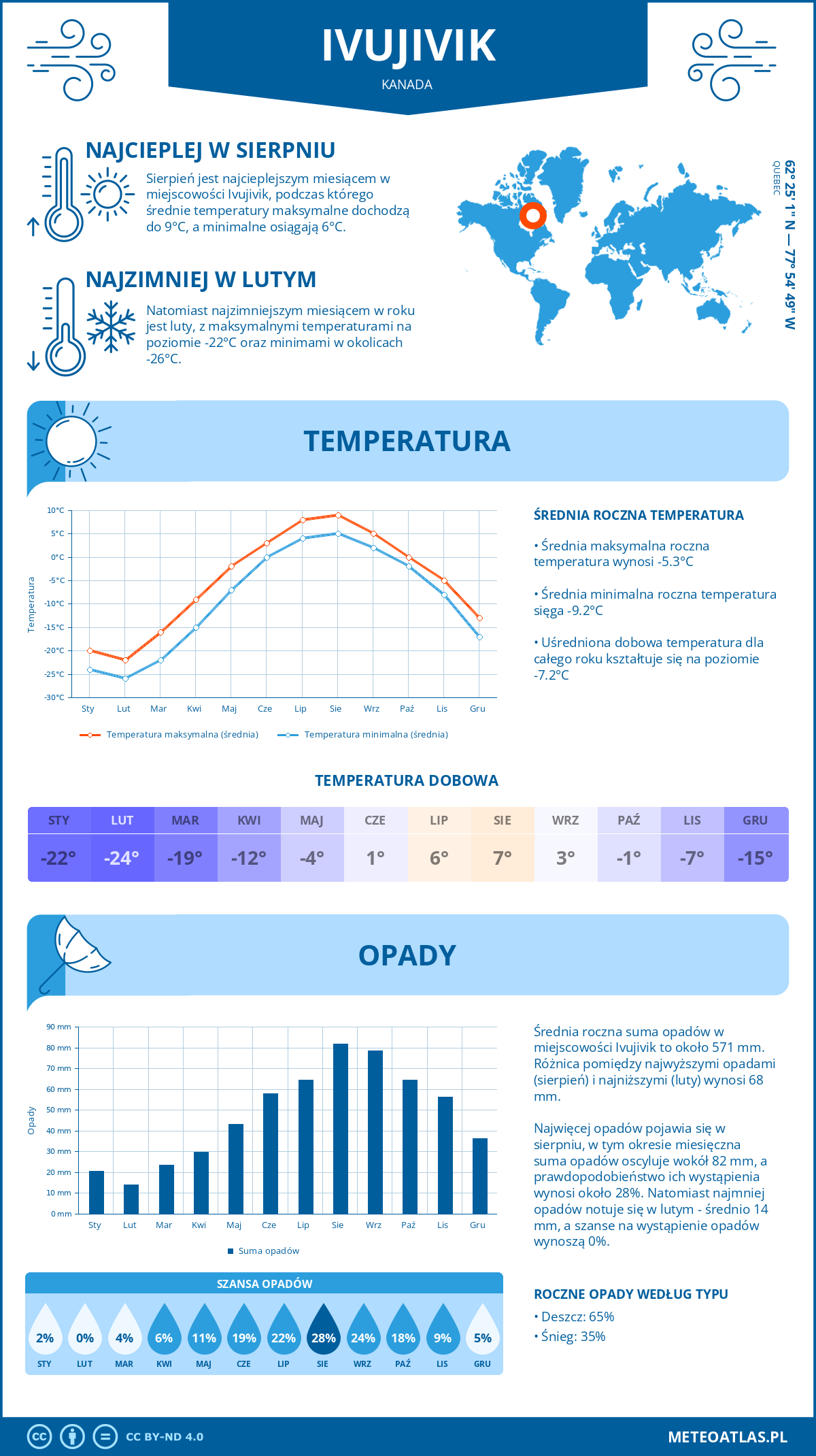 Infografika: Ivujivik (Kanada) – miesięczne temperatury i opady z wykresami rocznych trendów pogodowych