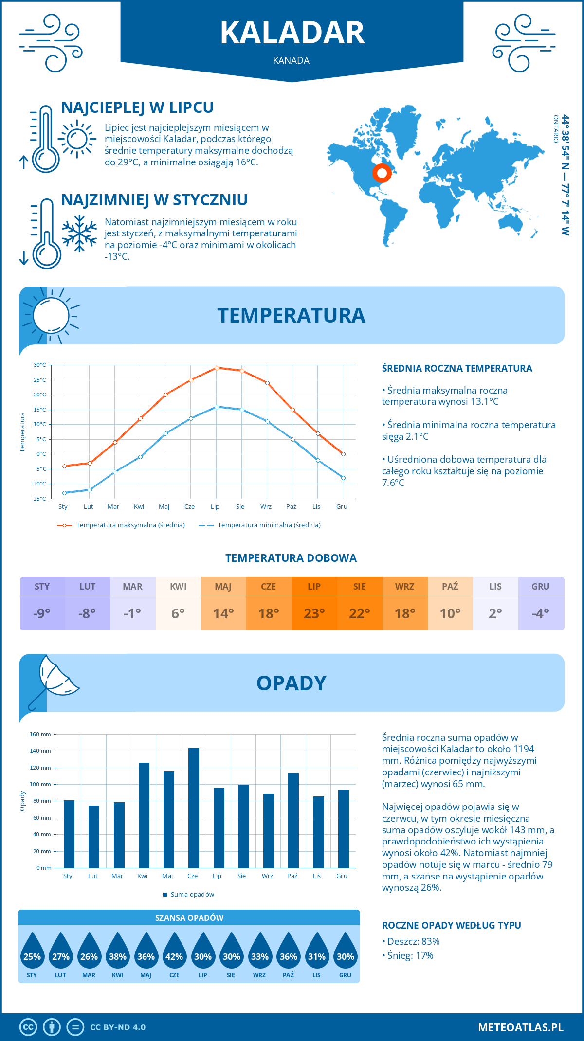 Pogoda Kaladar (Kanada). Temperatura oraz opady.