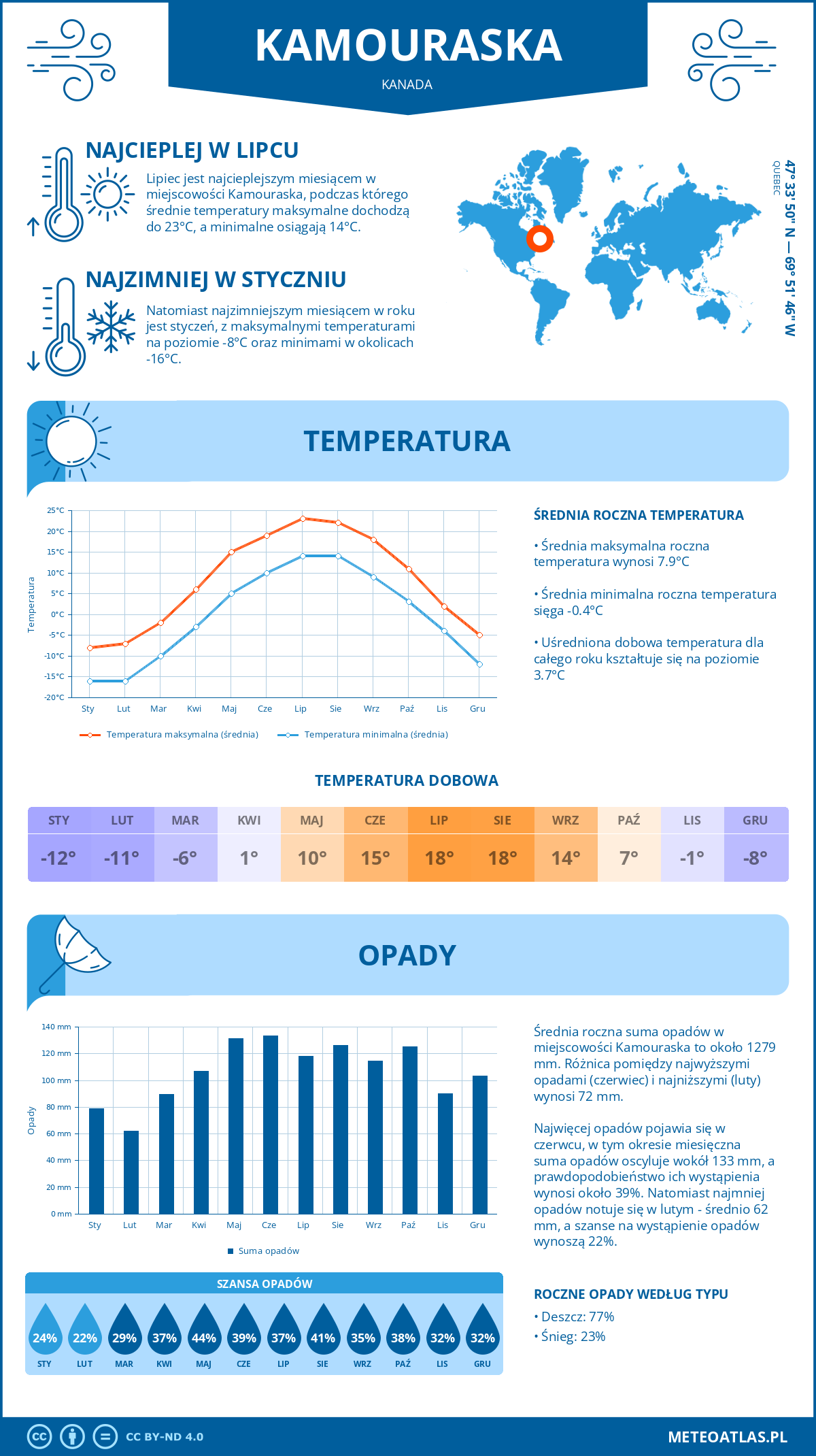 Pogoda Kamouraska (Kanada). Temperatura oraz opady.