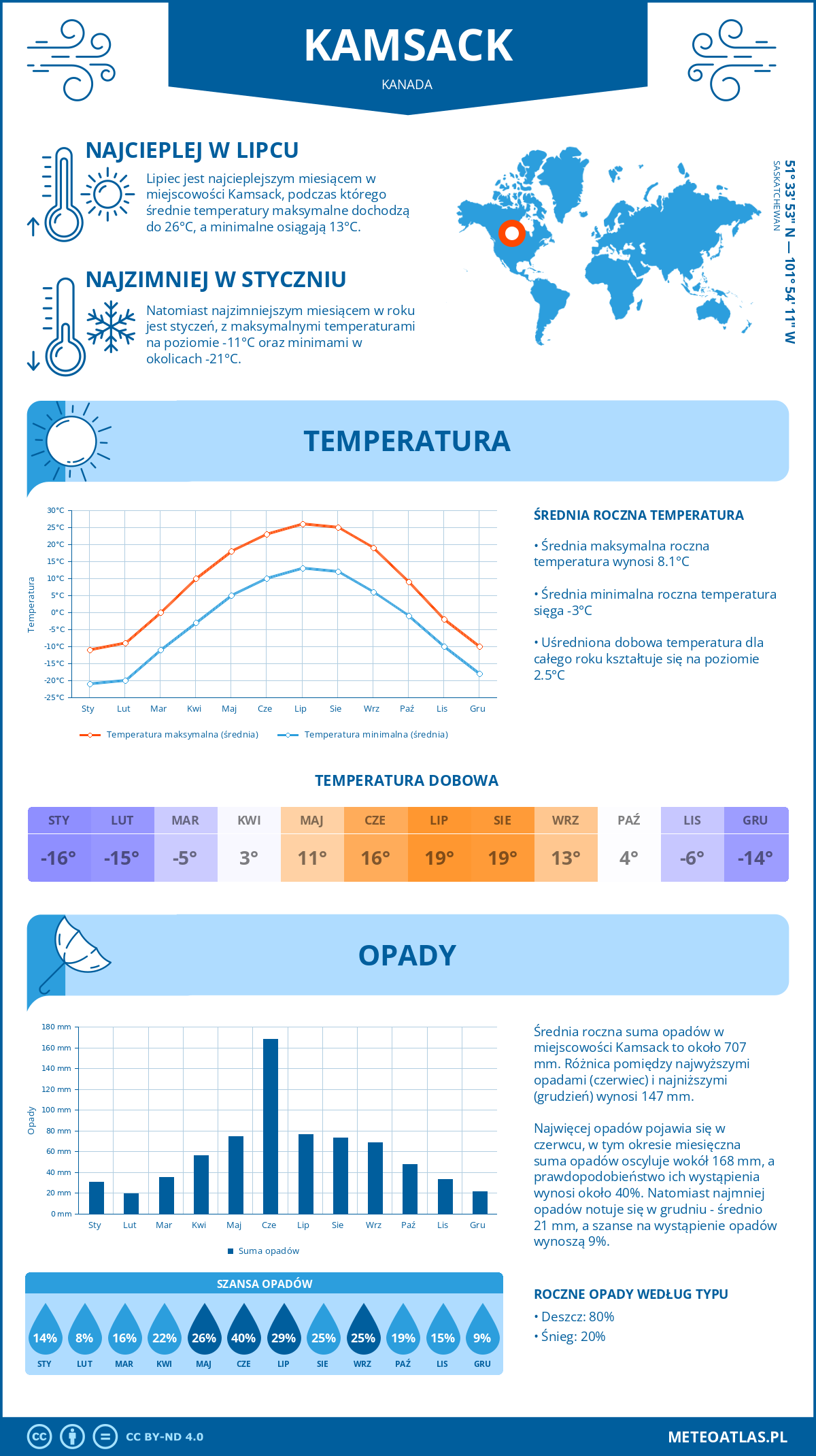 Pogoda Kamsack (Kanada). Temperatura oraz opady.