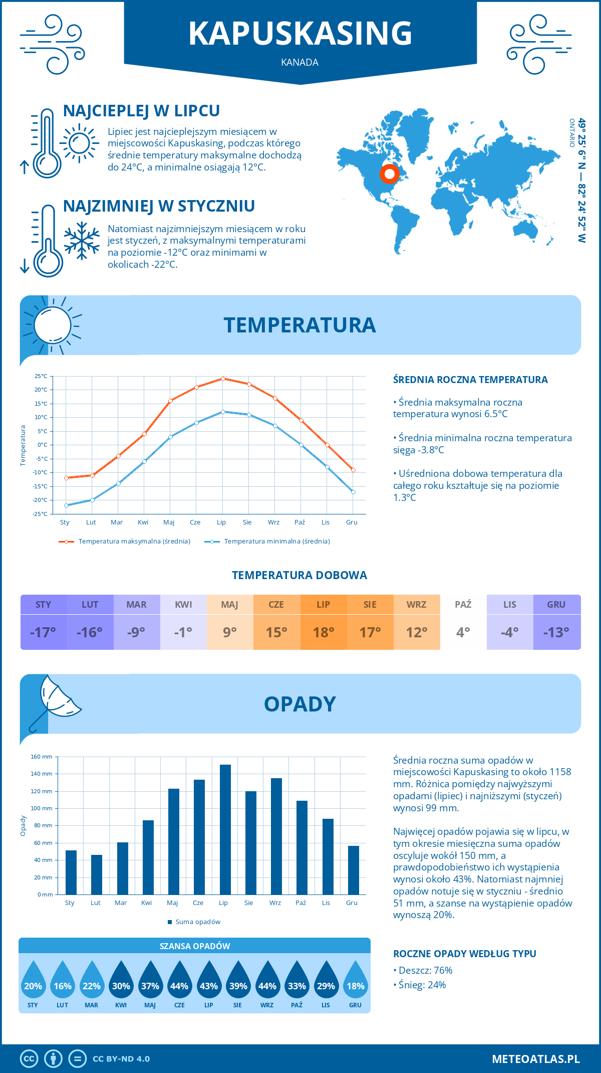 Pogoda Kapuskasing (Kanada). Temperatura oraz opady.