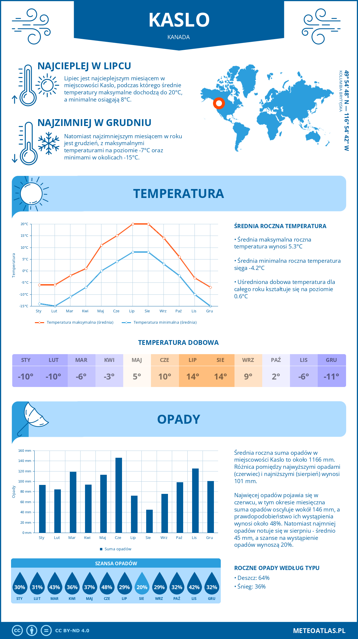 Infografika: Kaslo (Kanada) – miesięczne temperatury i opady z wykresami rocznych trendów pogodowych