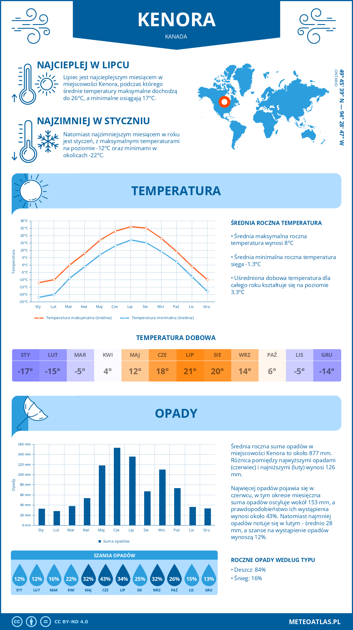 Infografika: Kenora (Kanada) – miesięczne temperatury i opady z wykresami rocznych trendów pogodowych