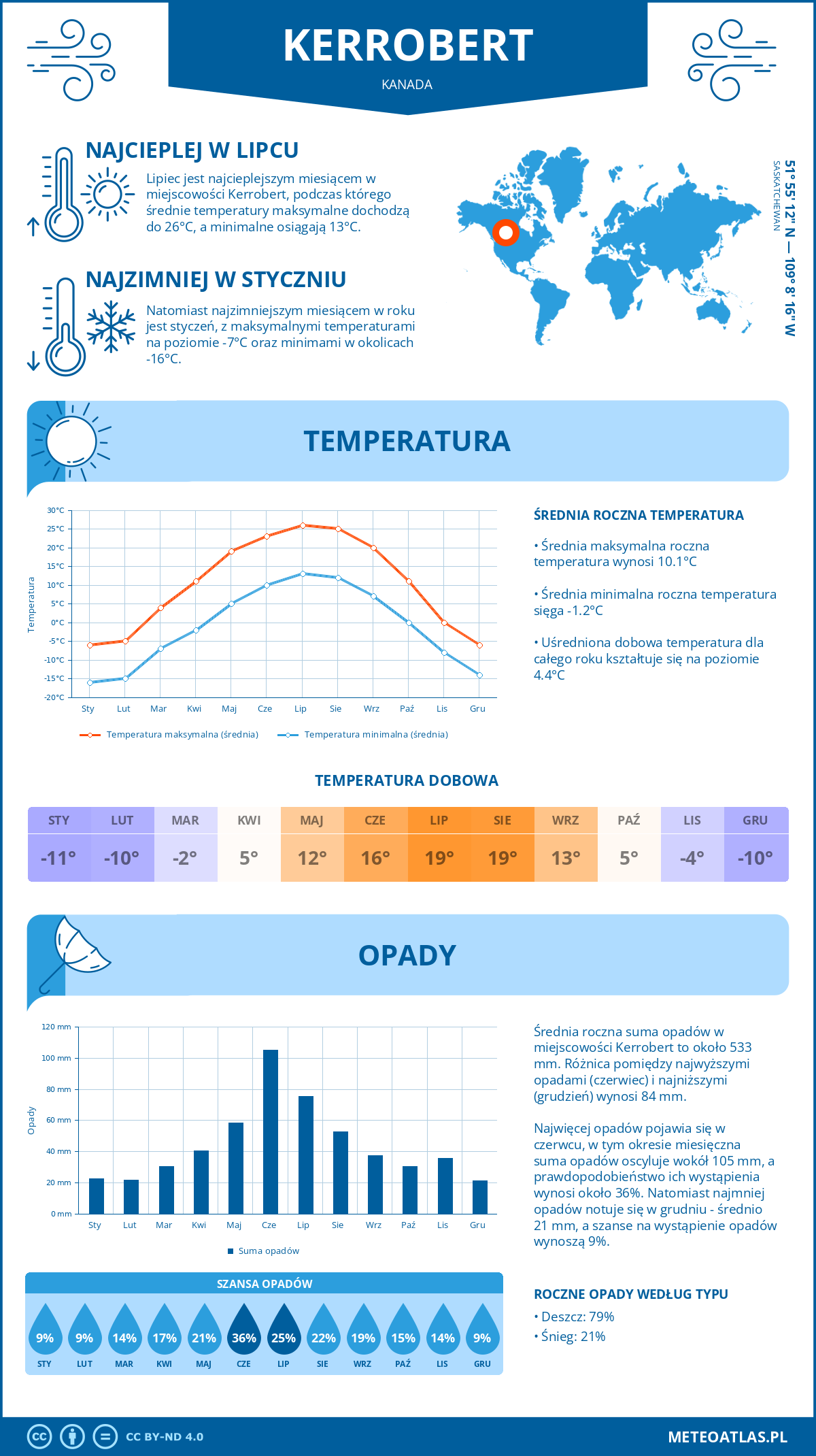 Pogoda Kerrobert (Kanada). Temperatura oraz opady.