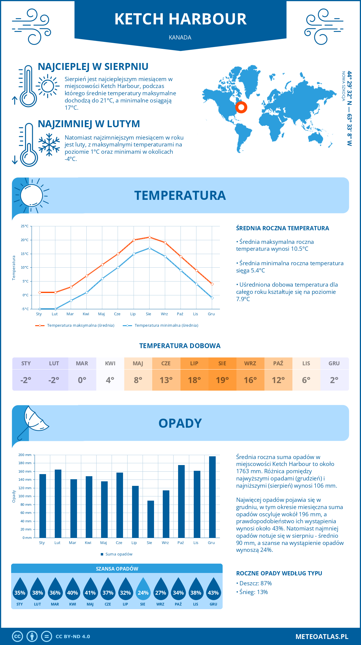 Pogoda Ketch Harbour (Kanada). Temperatura oraz opady.