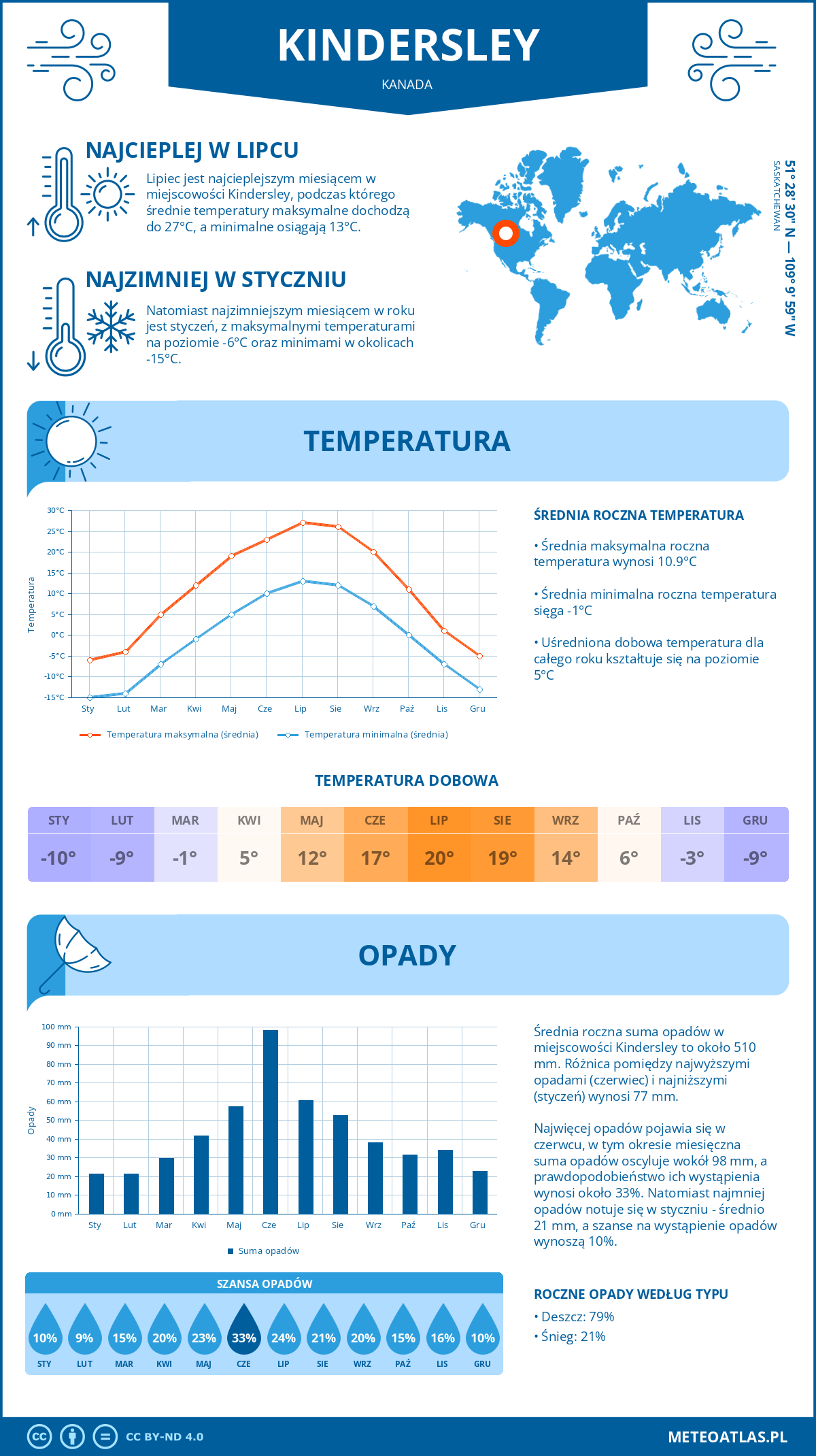 Pogoda Kindersley (Kanada). Temperatura oraz opady.