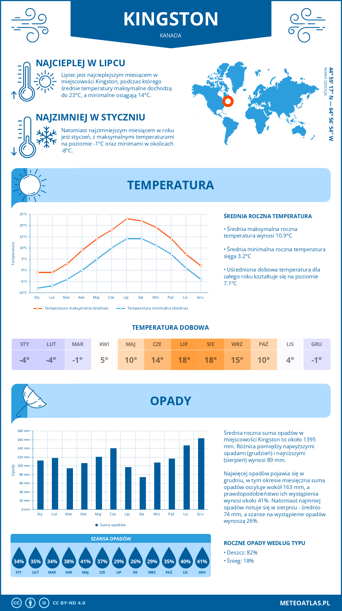 Pogoda Kingston (Kanada). Temperatura oraz opady.