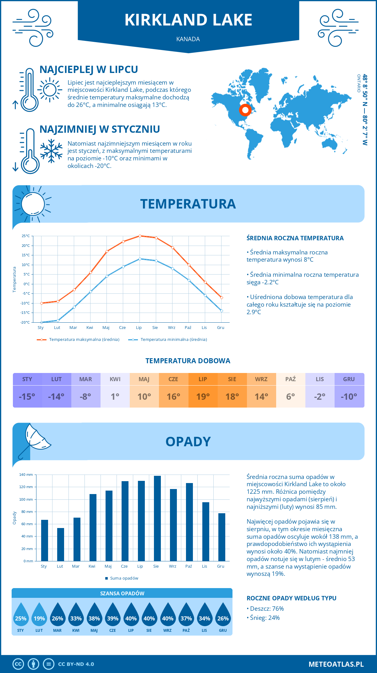 Pogoda Kirkland Lake (Kanada). Temperatura oraz opady.