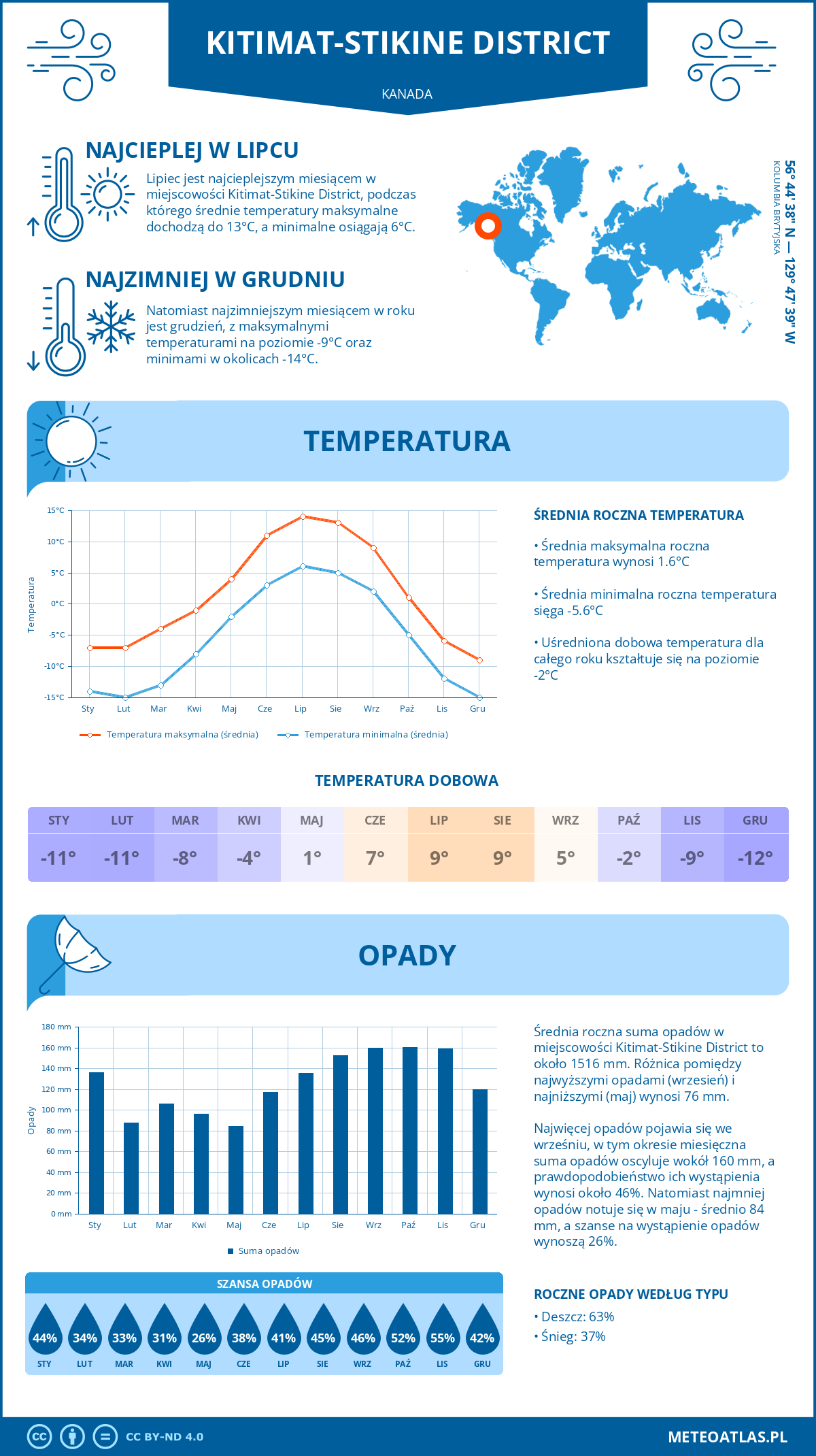 Pogoda Kitimat-Stikine District (Kanada). Temperatura oraz opady.