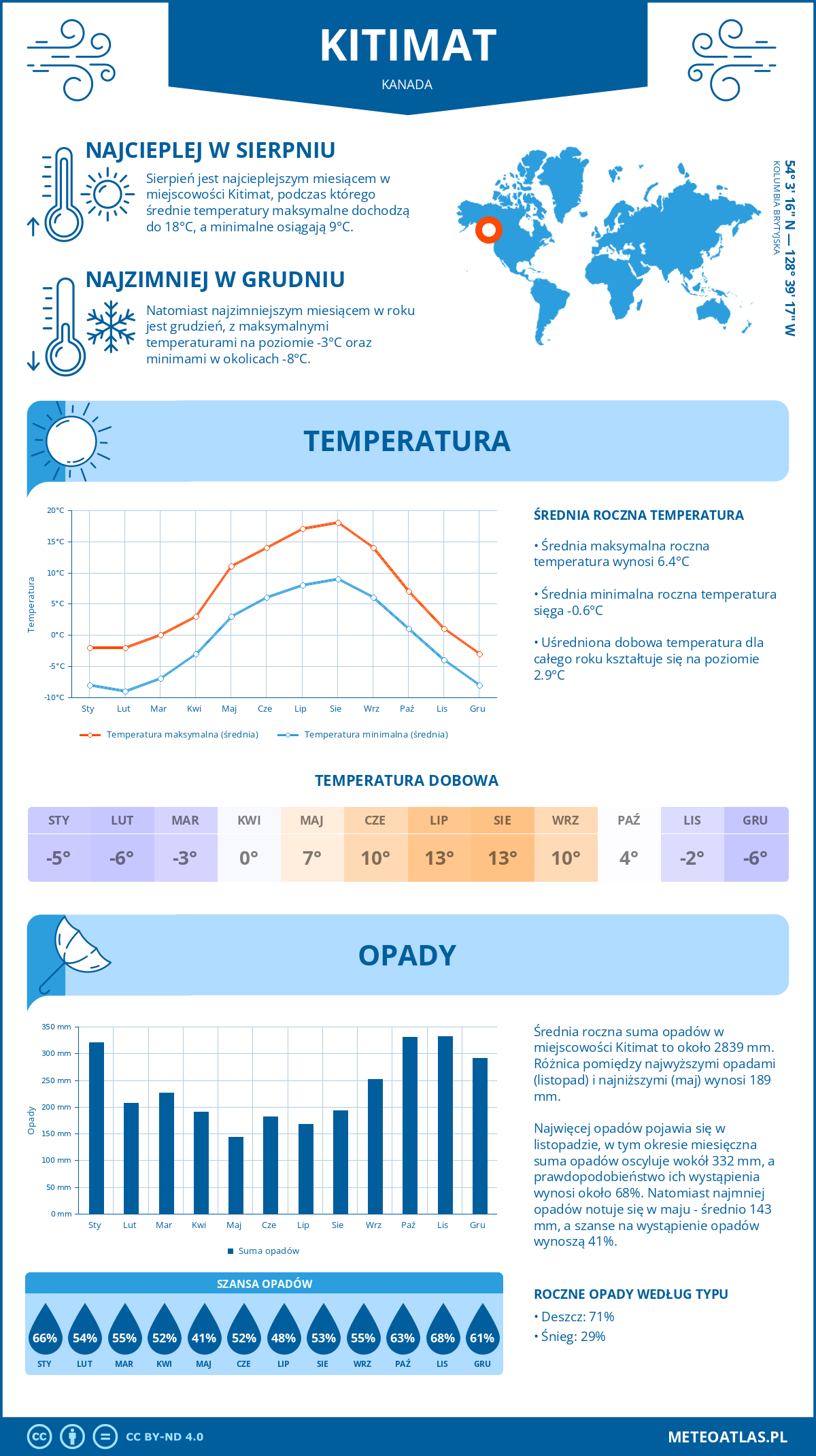 Infografika: Kitimat (Kanada) – miesięczne temperatury i opady z wykresami rocznych trendów pogodowych