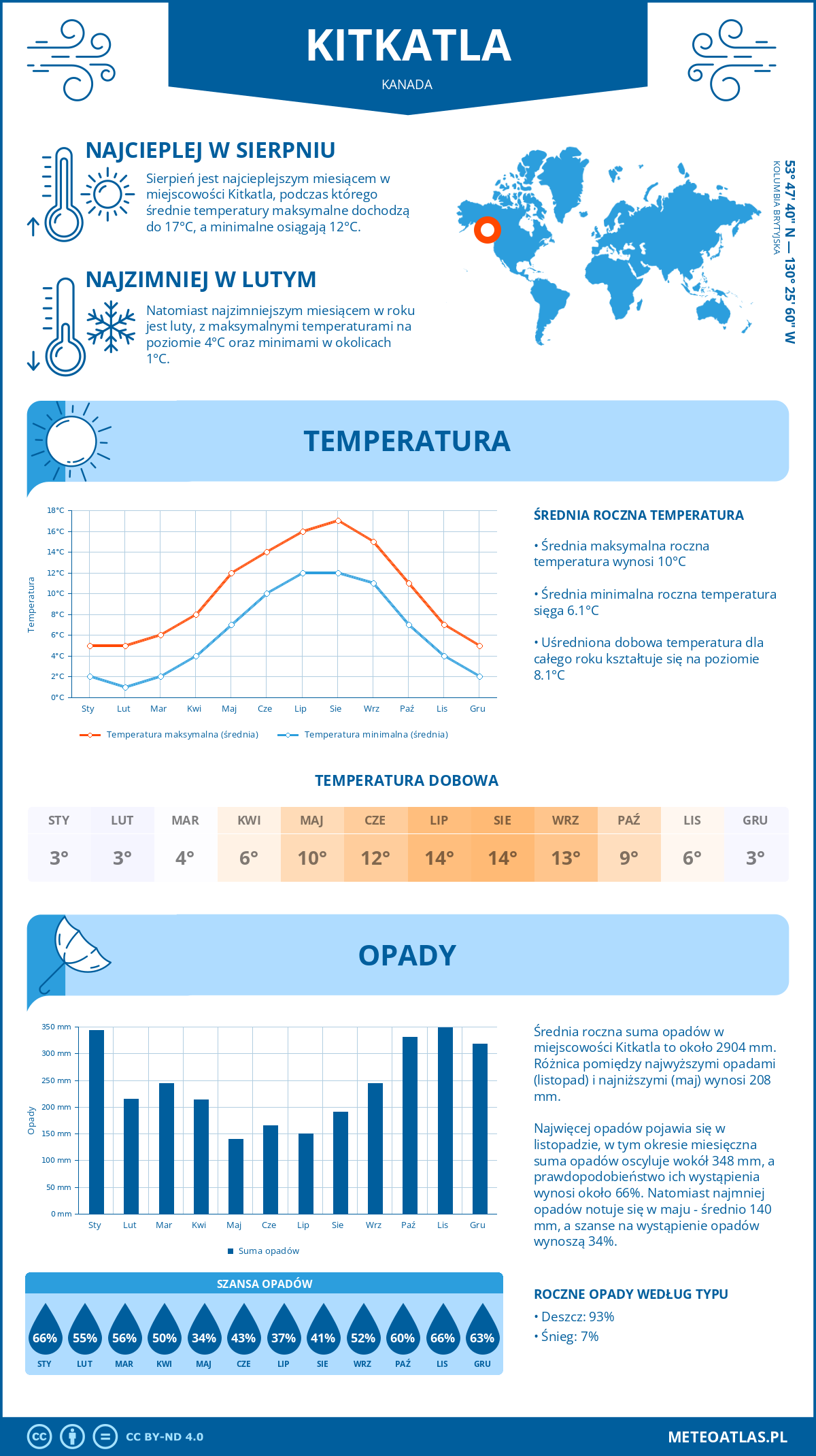 Pogoda Kitkatla (Kanada). Temperatura oraz opady.