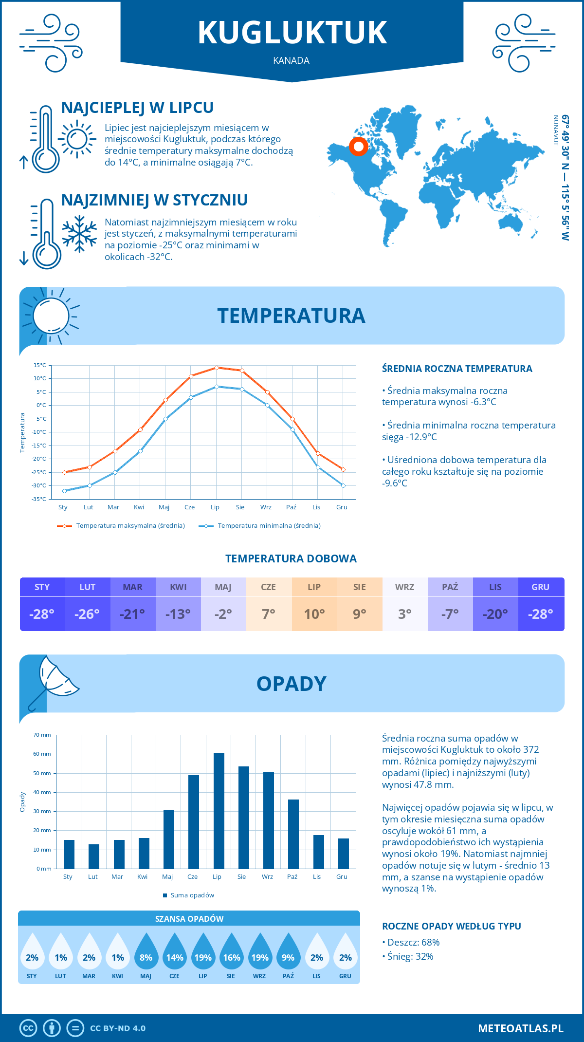 Pogoda Kugluktuk (Kanada). Temperatura oraz opady.