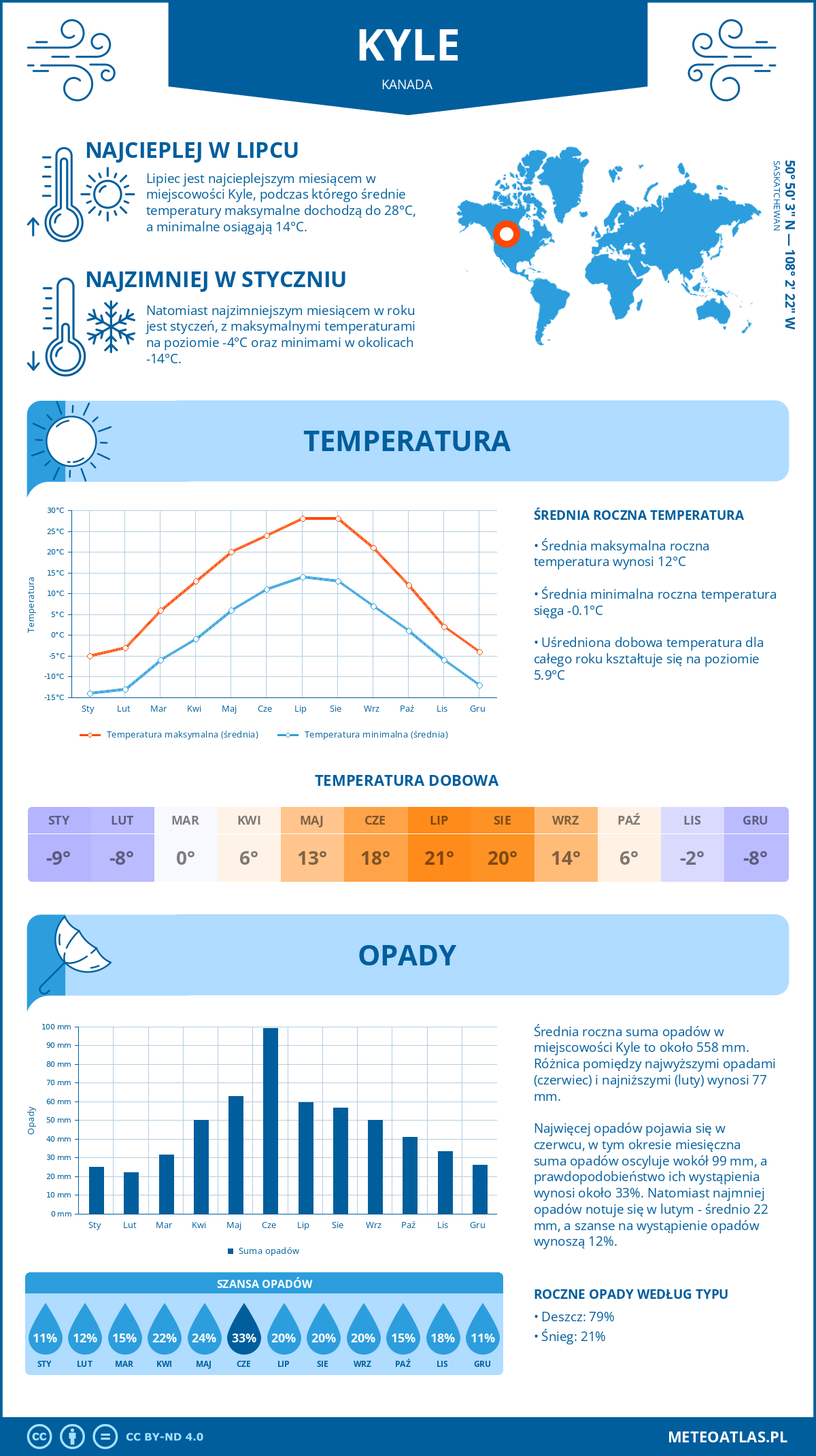 Infografika: Kyle (Kanada) – miesięczne temperatury i opady z wykresami rocznych trendów pogodowych