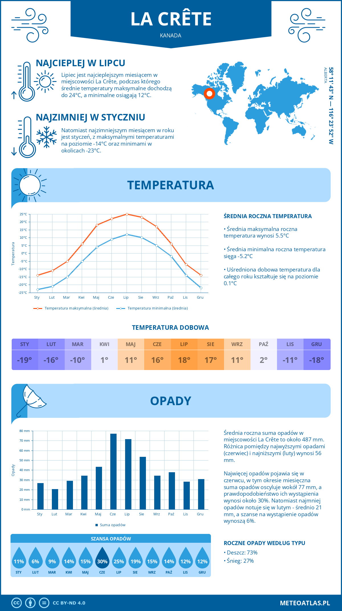 Pogoda La Crête (Kanada). Temperatura oraz opady.