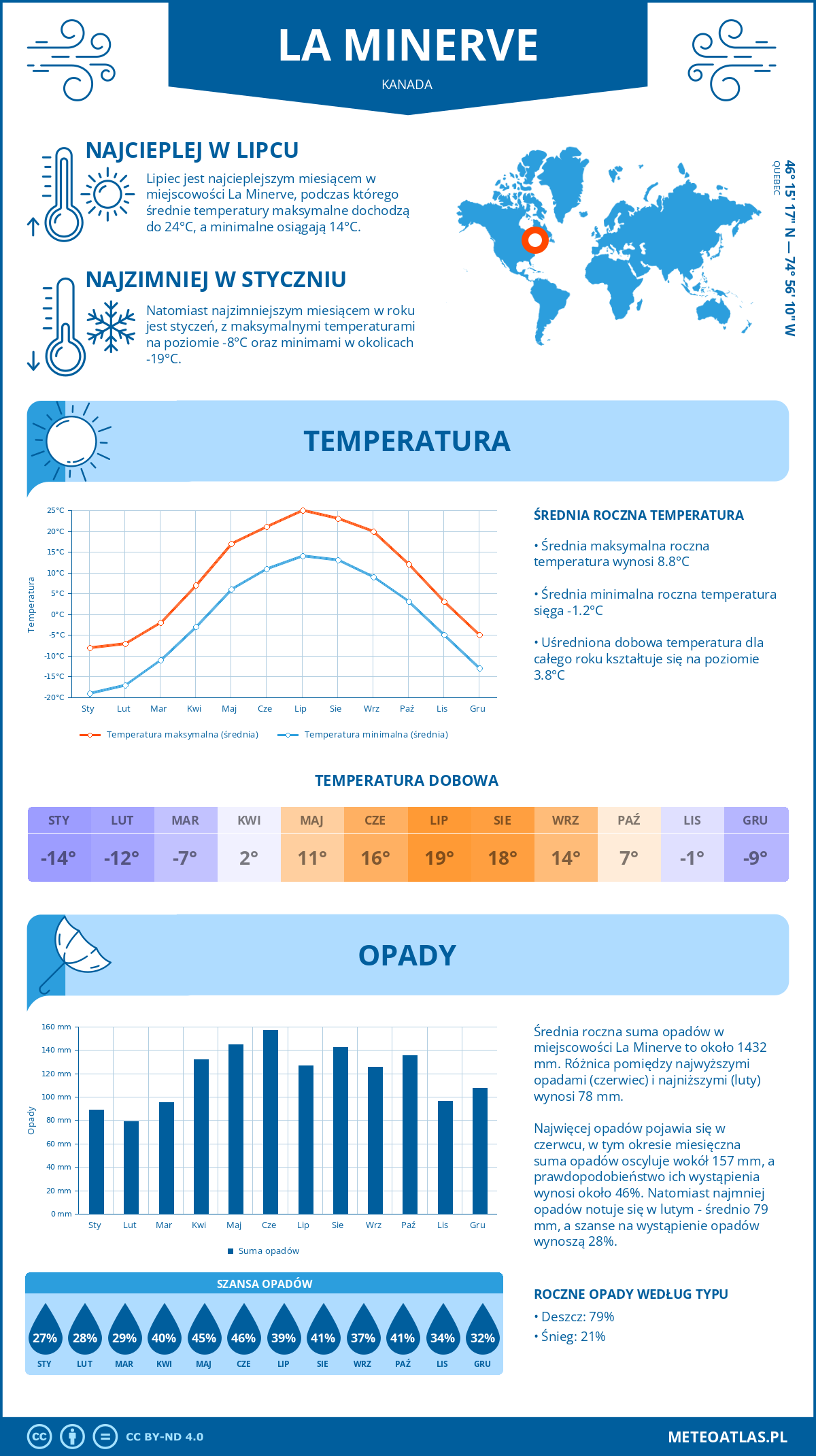 Pogoda La Minerve (Kanada). Temperatura oraz opady.