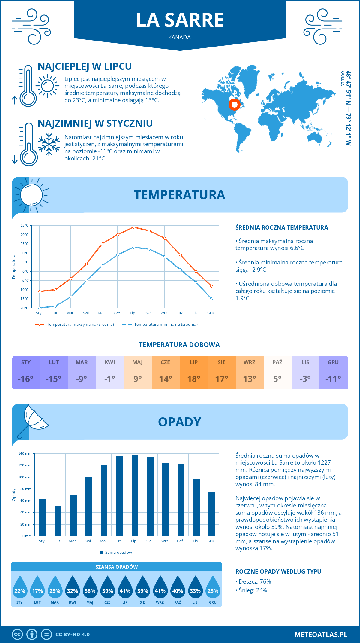 Pogoda La Sarre (Kanada). Temperatura oraz opady.