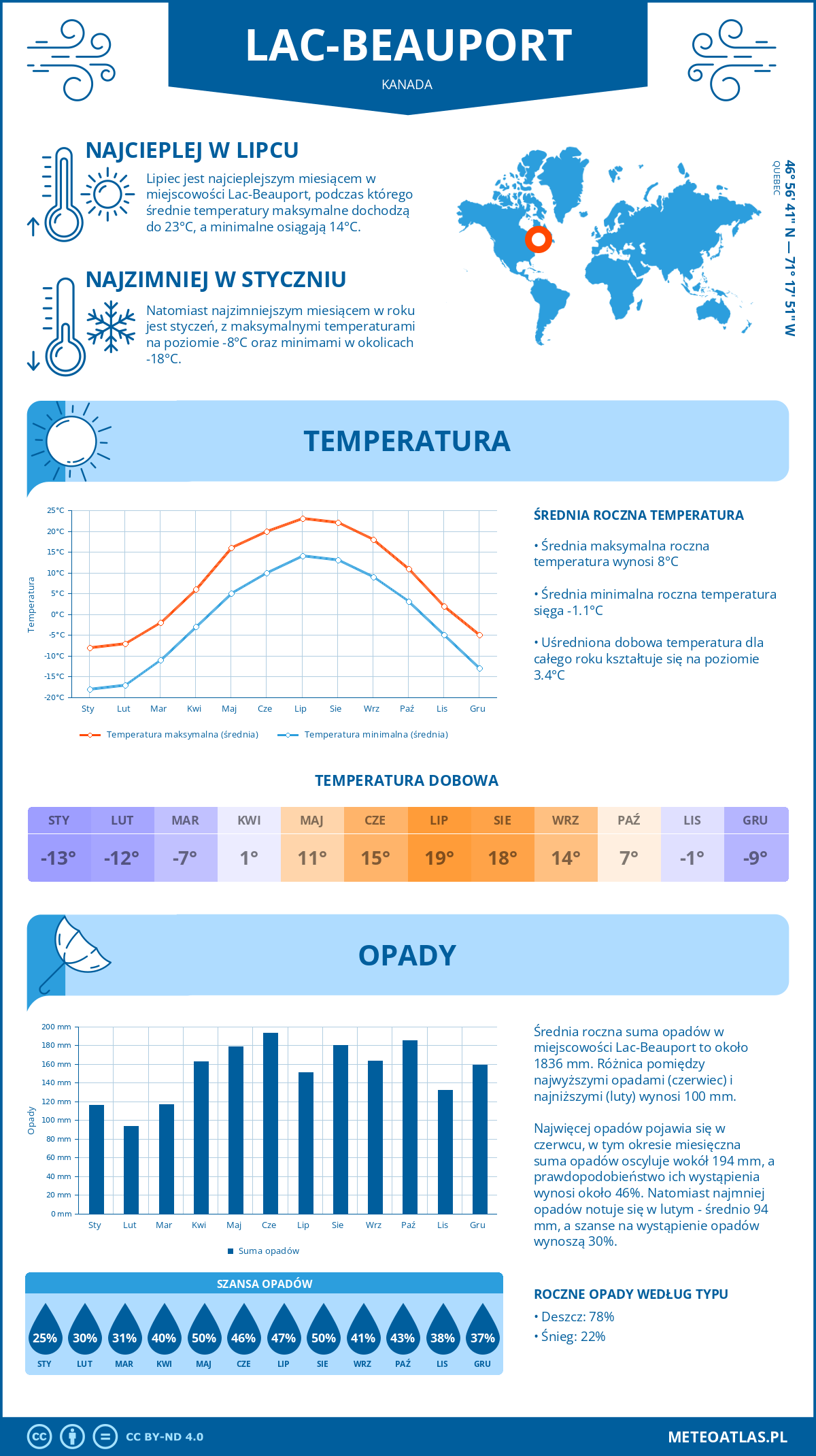 Pogoda Lac-Beauport (Kanada). Temperatura oraz opady.