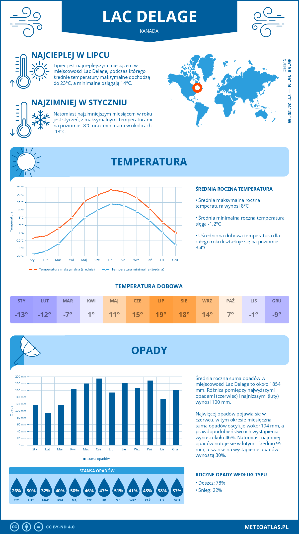 Pogoda Lac Delage (Kanada). Temperatura oraz opady.