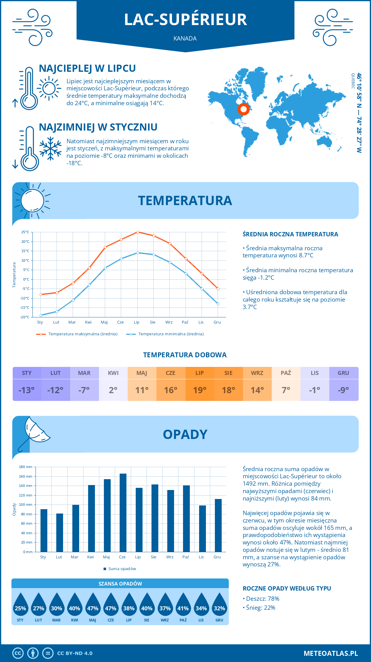 Pogoda Lac-Supérieur (Kanada). Temperatura oraz opady.